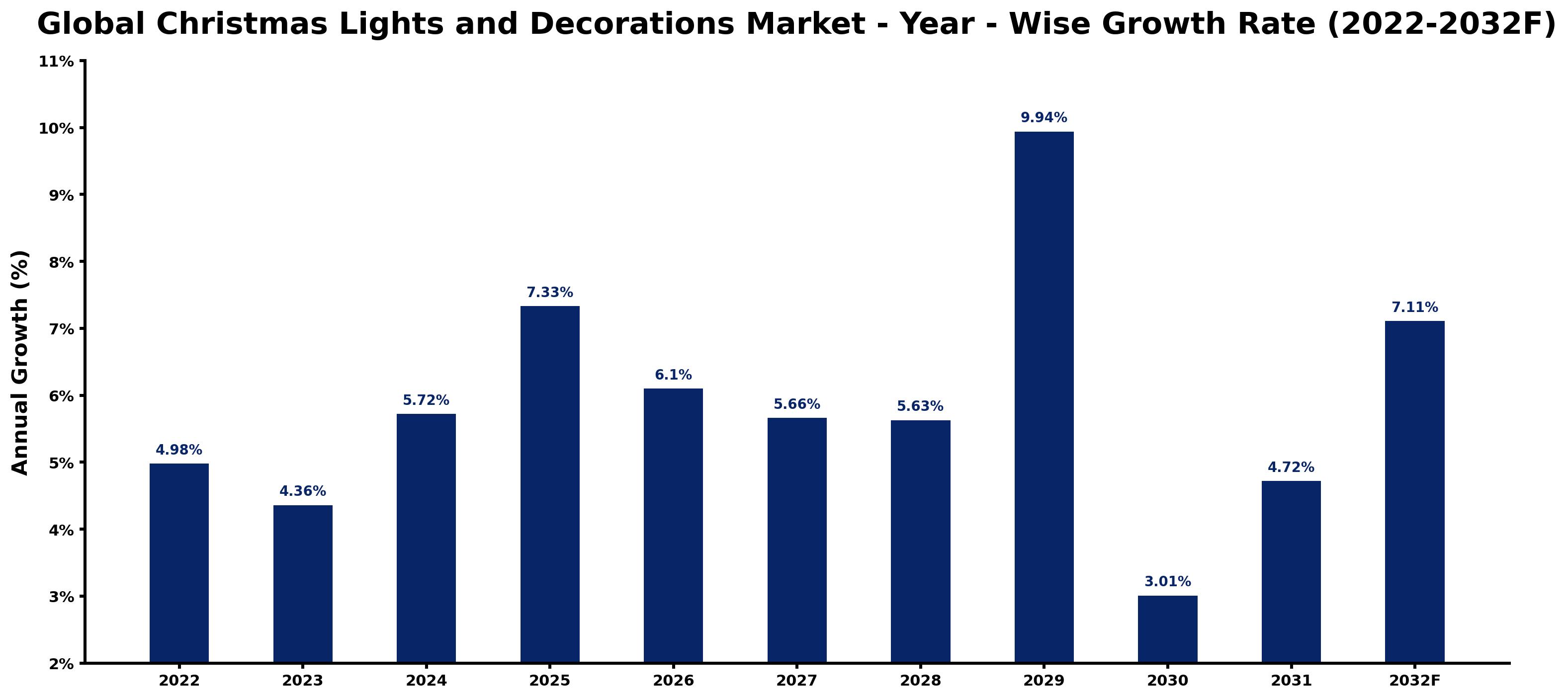 Global Christmas Lights and Decorations Market Year-wise Growth Rate and Key Drivers