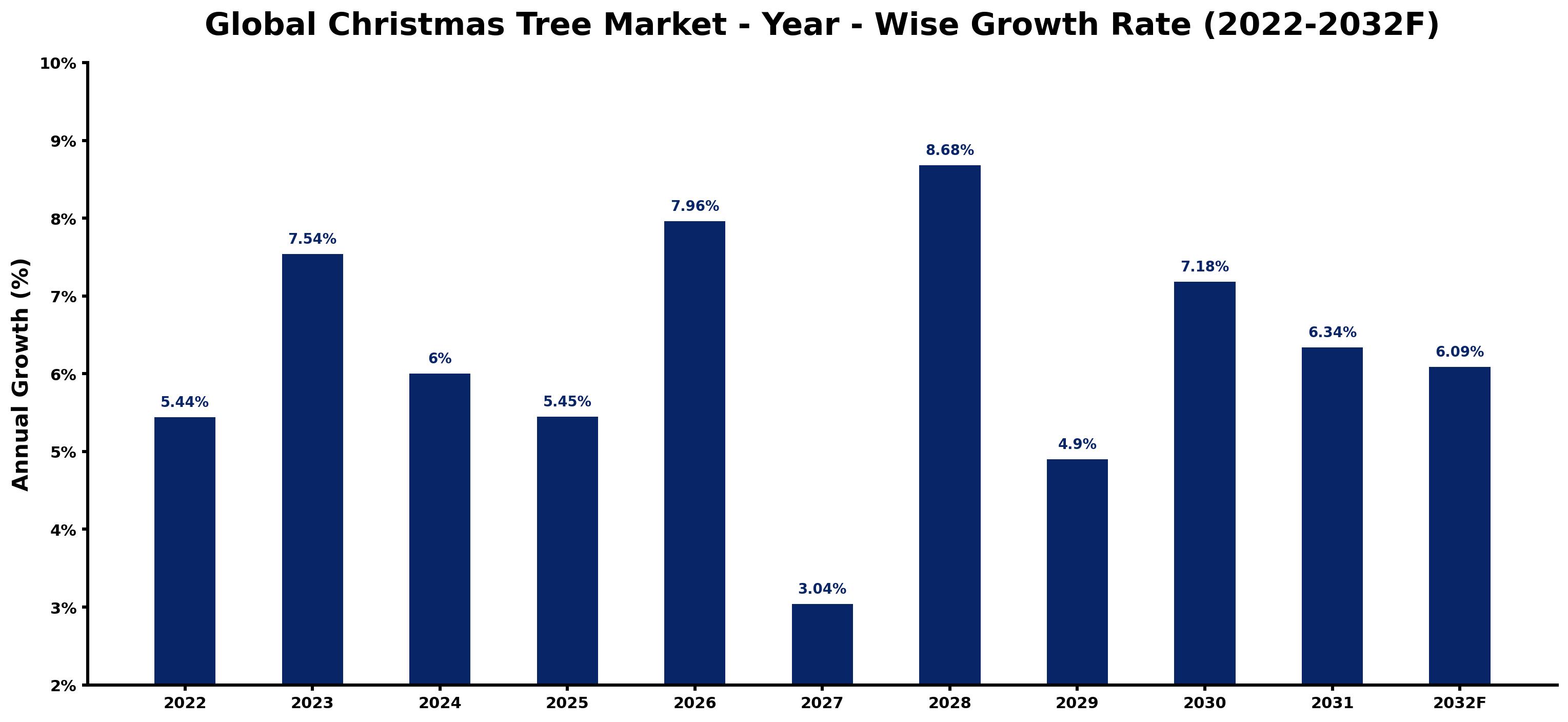 Global Christmas Tree Market Year-wise Growth Rate and Key Drivers