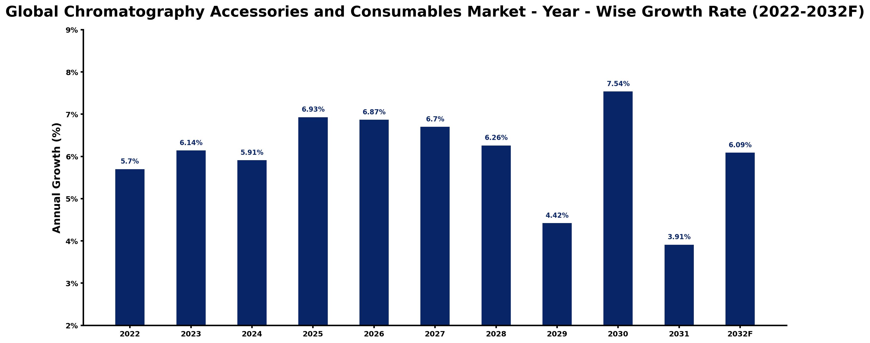 Global Chromatography Accessories and Consumables Market Year-wise Growth Rate and Key Drivers