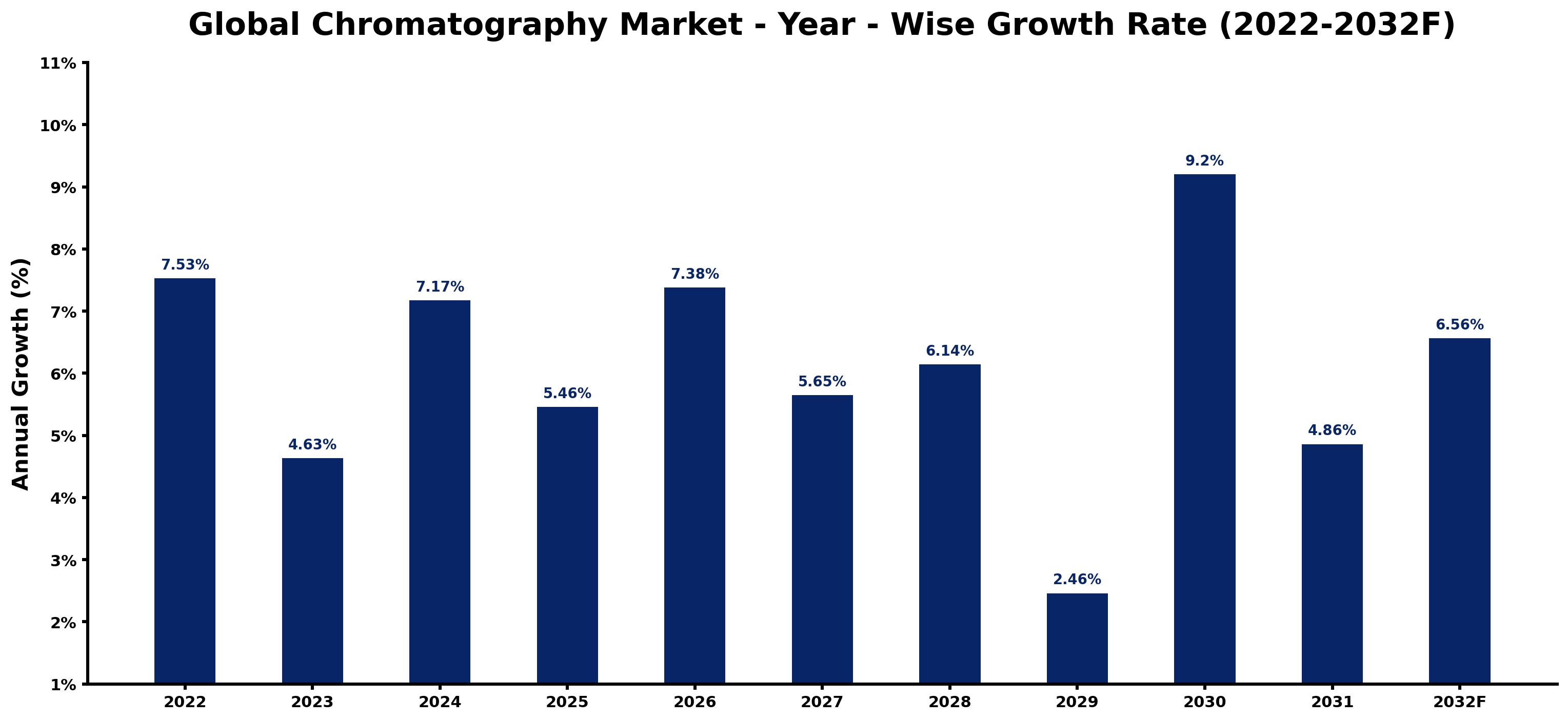 Global Chromatography Market Year-wise Growth Rate and Key Drivers