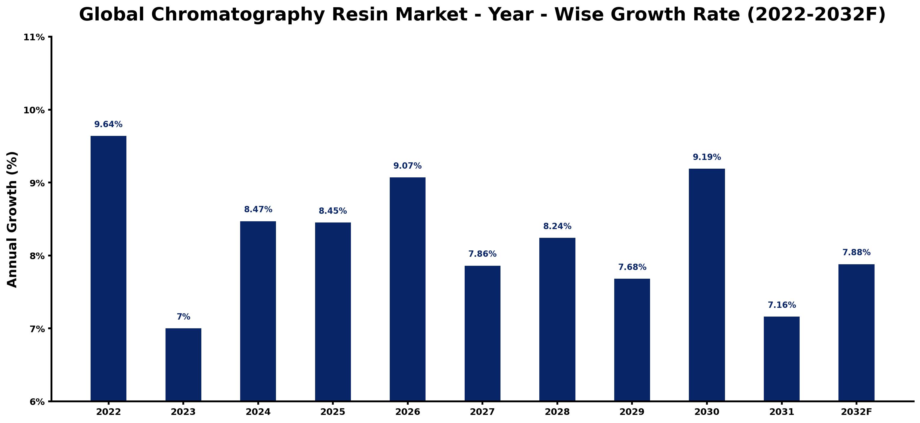 Global Chromatography Resin Market Year-wise Growth Rate and Key Drivers