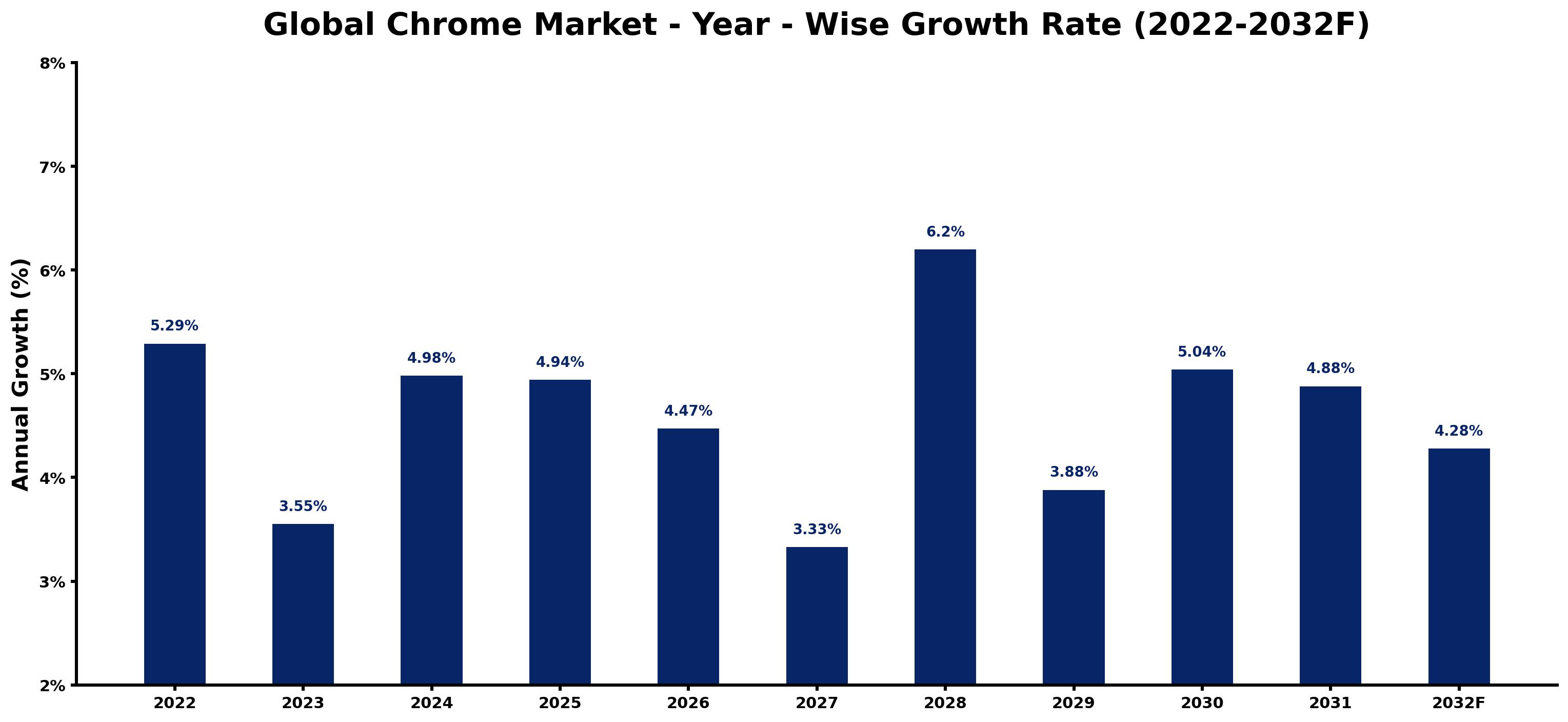 Global Chrome Market Year-wise Growth Rate and Key Drivers
