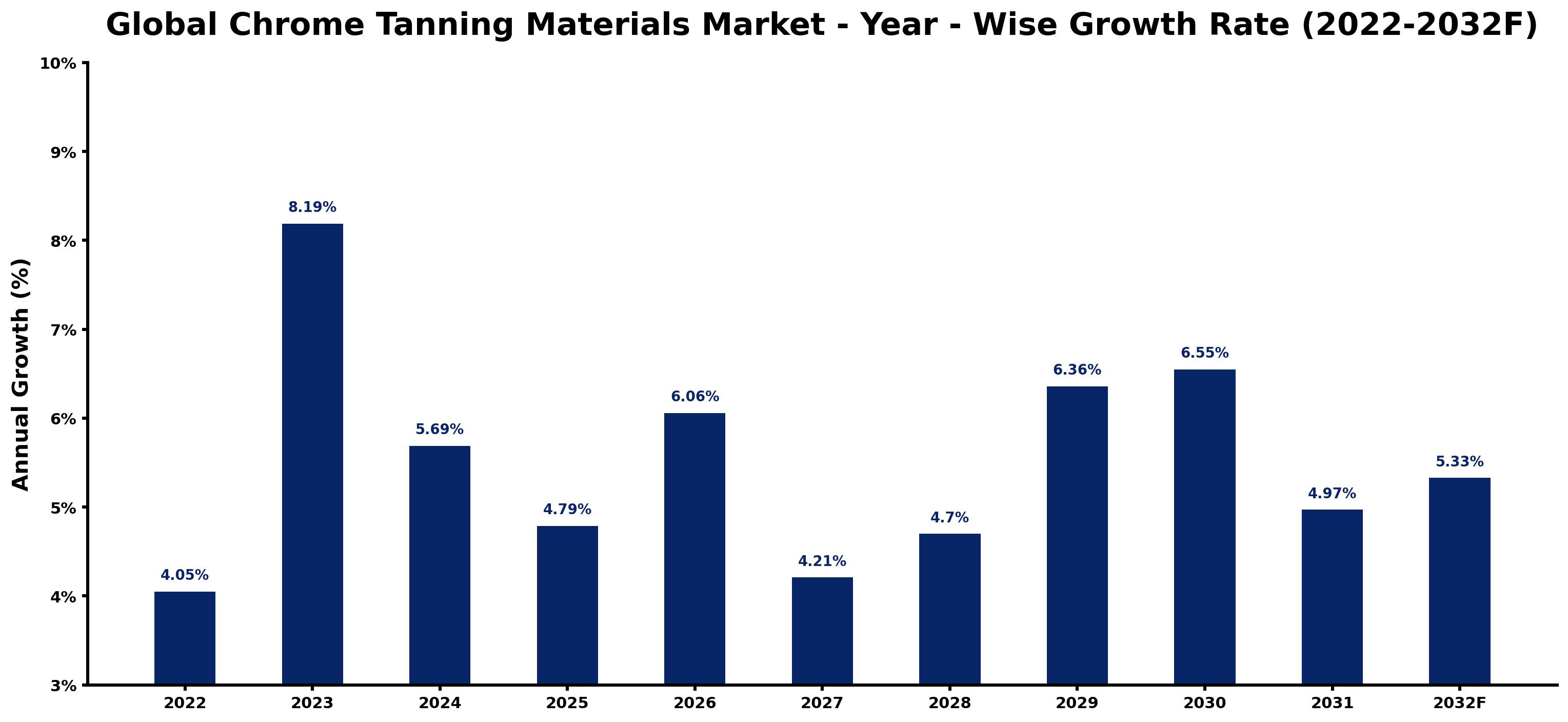 Global Chrome Tanning Materials Market Year-wise Growth Rate and Key Drivers
