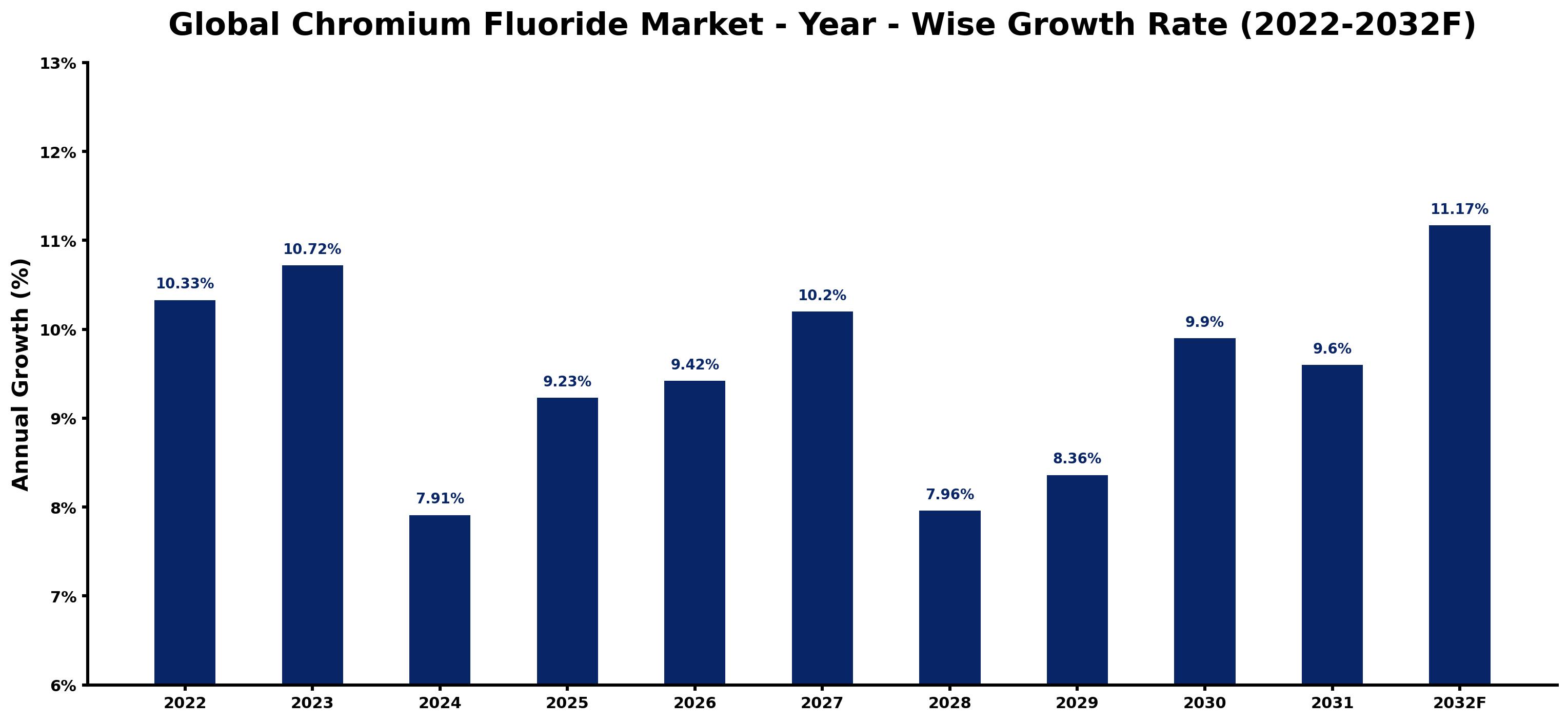 Global Chromium Fluoride Market Year-wise Growth Rate and Key Drivers