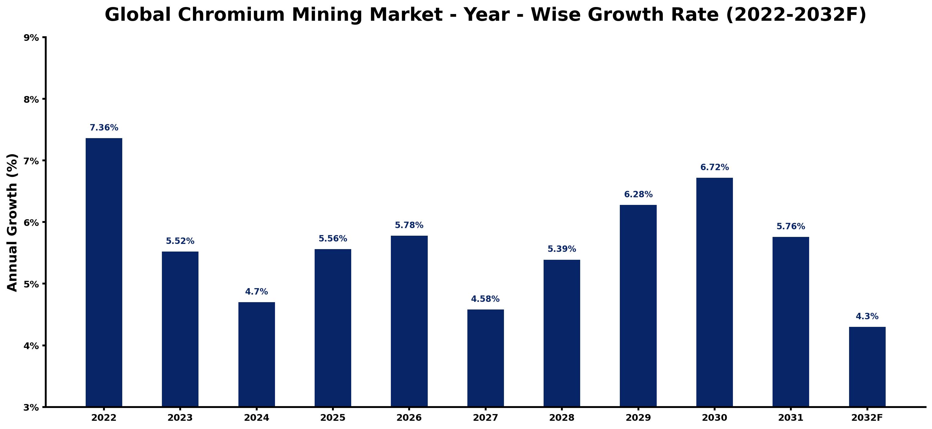 Global Chromium Mining Market Year-wise Growth Rate and Key Drivers