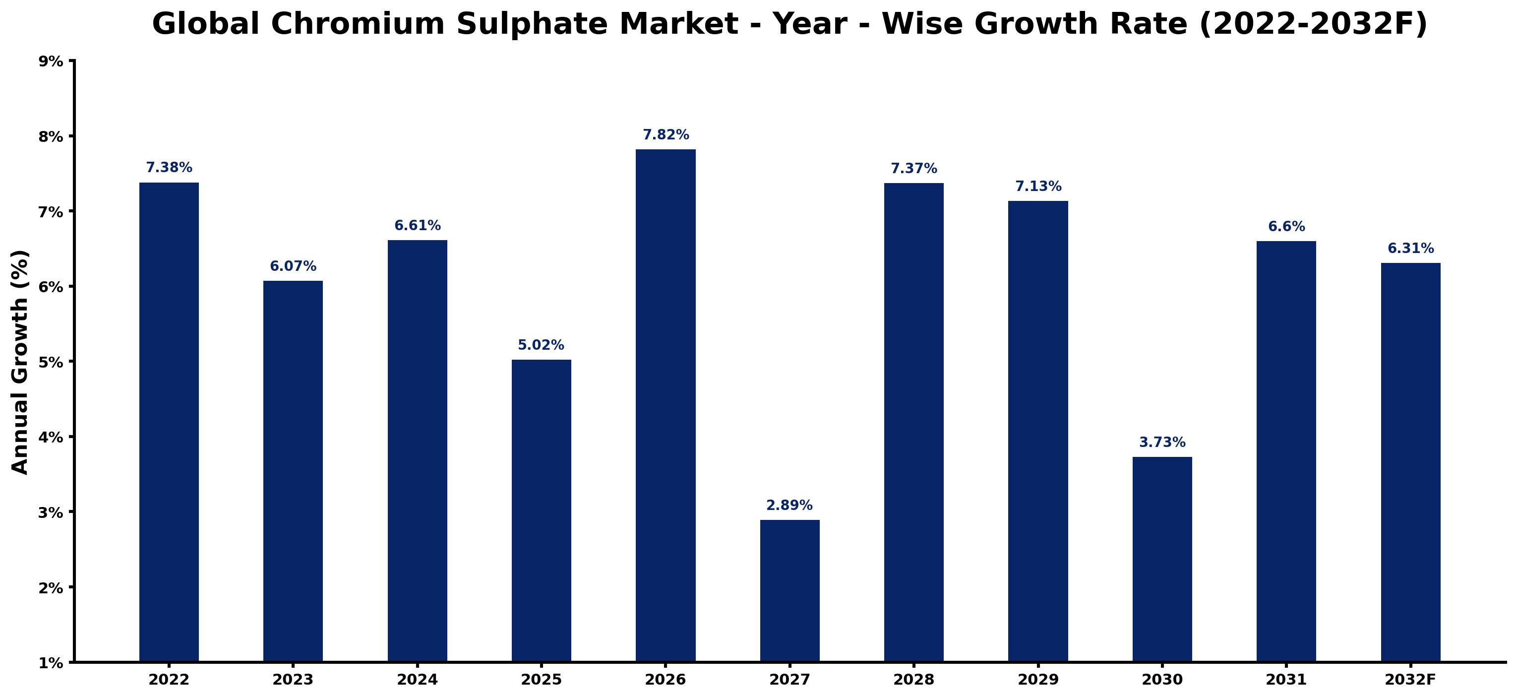 Global Chromium Sulphate Market Year-wise Growth Rate and Key Drivers