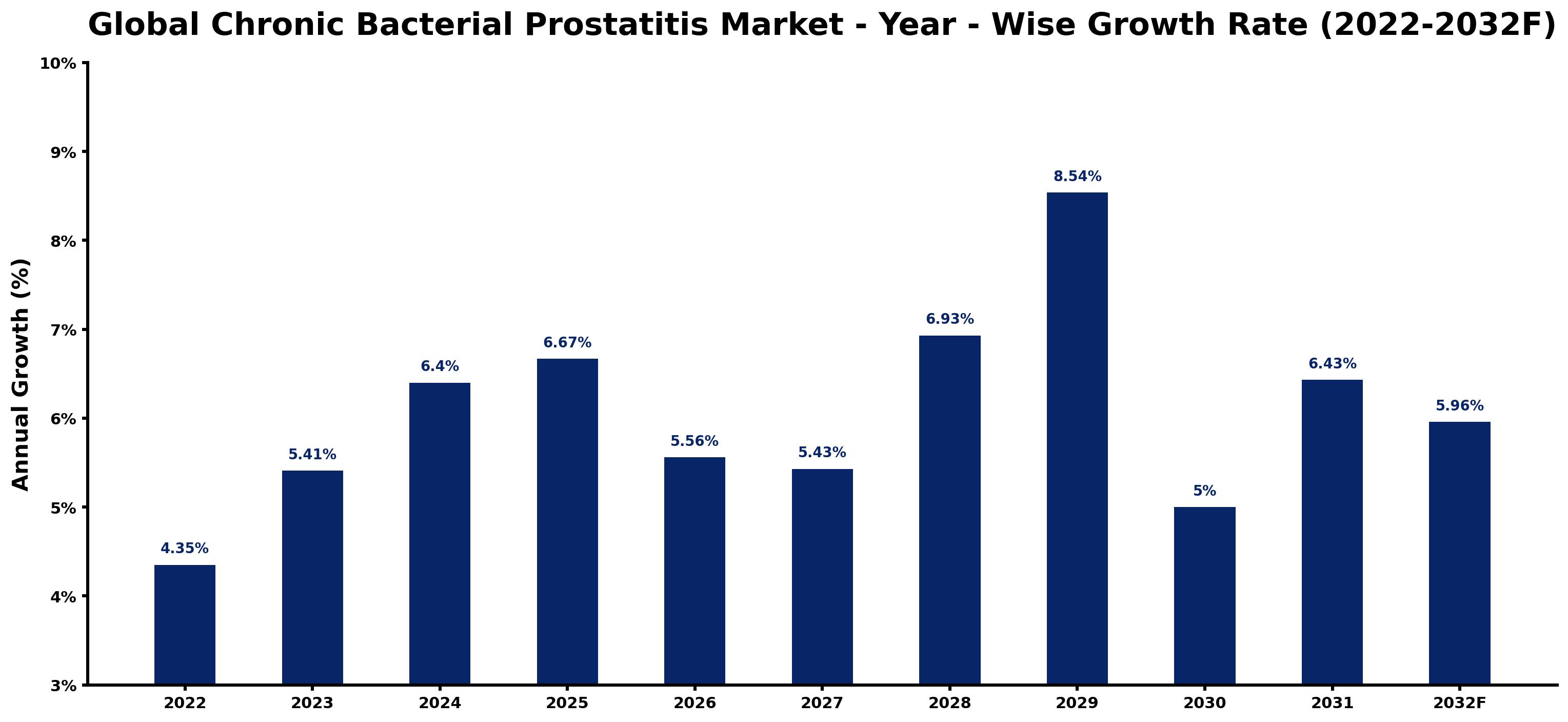 Global Chronic Bacterial Prostatitis Market Year-wise Growth Rate and Key Drivers