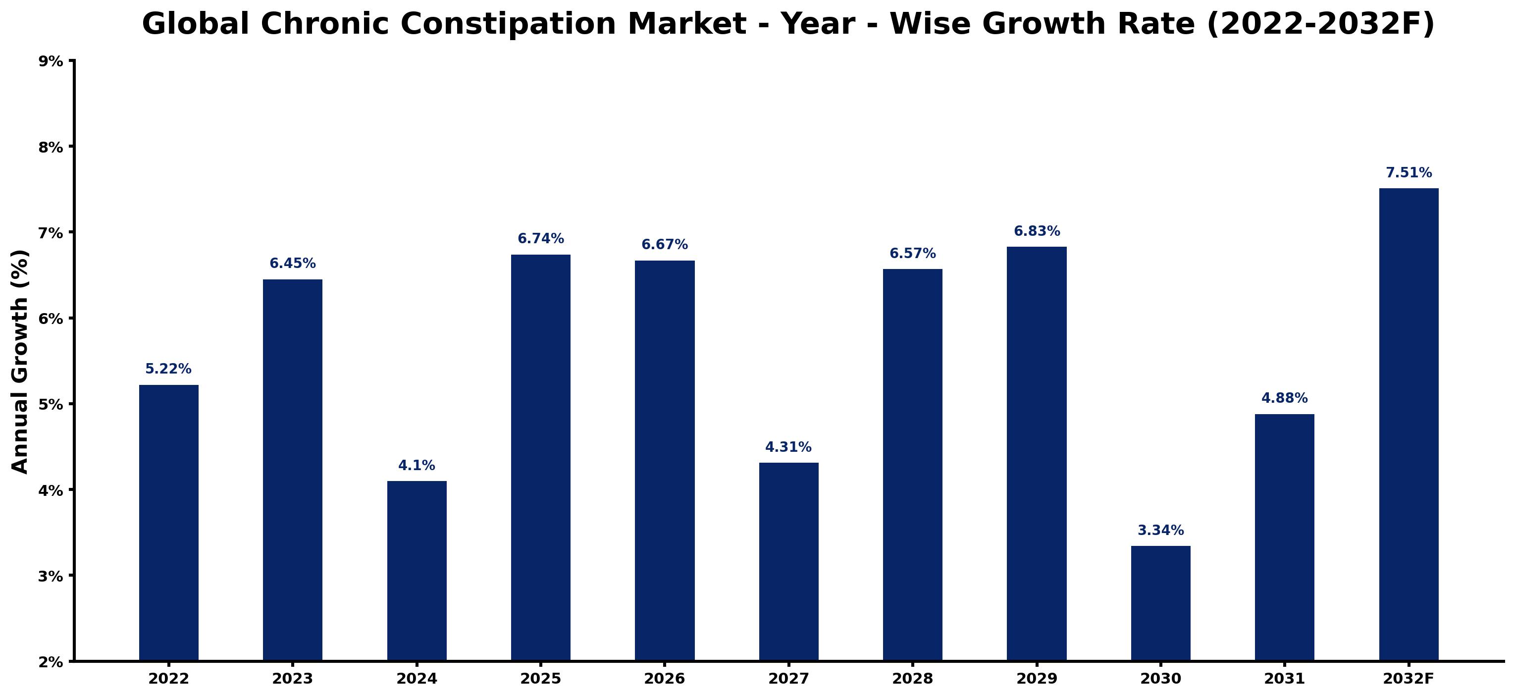 Global Chronic Constipation Market Year-wise Growth Rate and Key Drivers