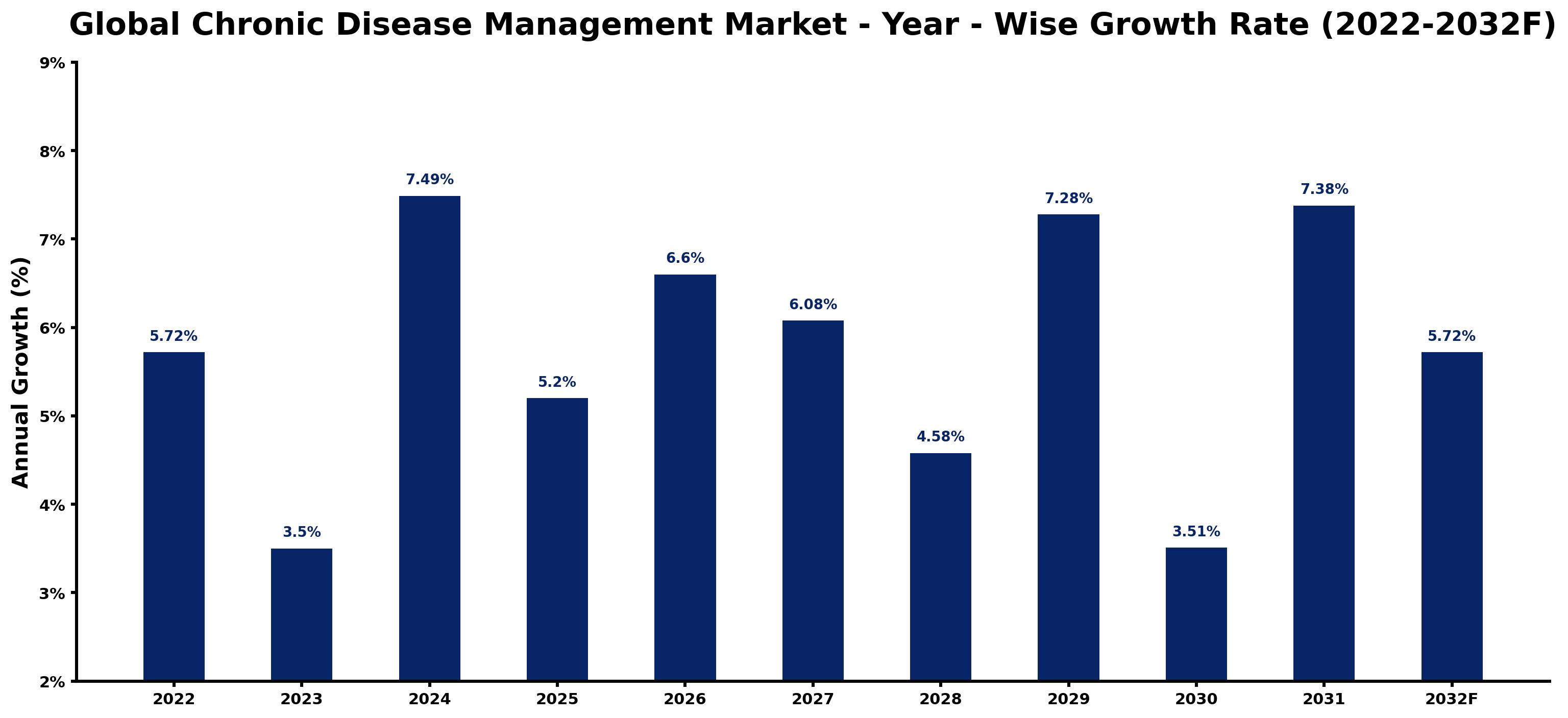 Global Chronic Disease Management Market Year-wise Growth Rate and Key Drivers
