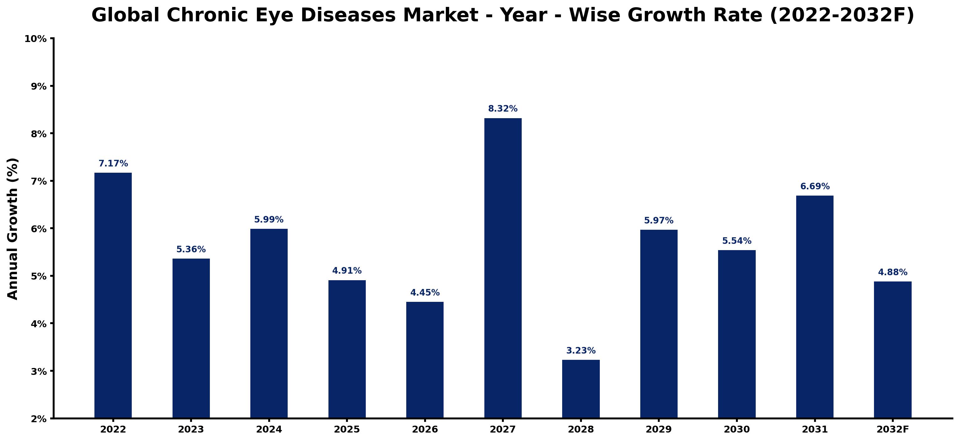 Global Chronic Eye Diseases Market Year-wise Growth Rate and Key Drivers