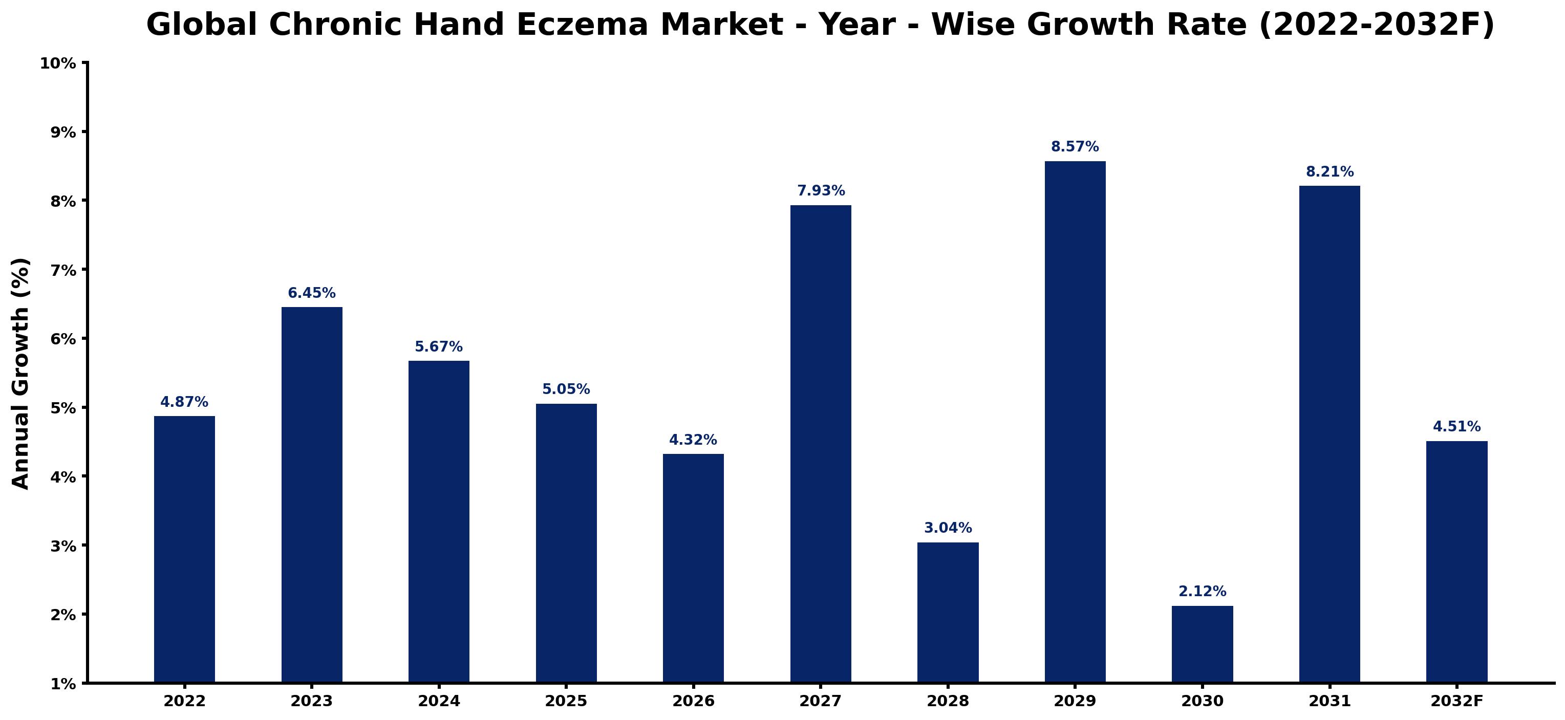 Global Chronic Hand Eczema Market Year-wise Growth Rate and Key Drivers