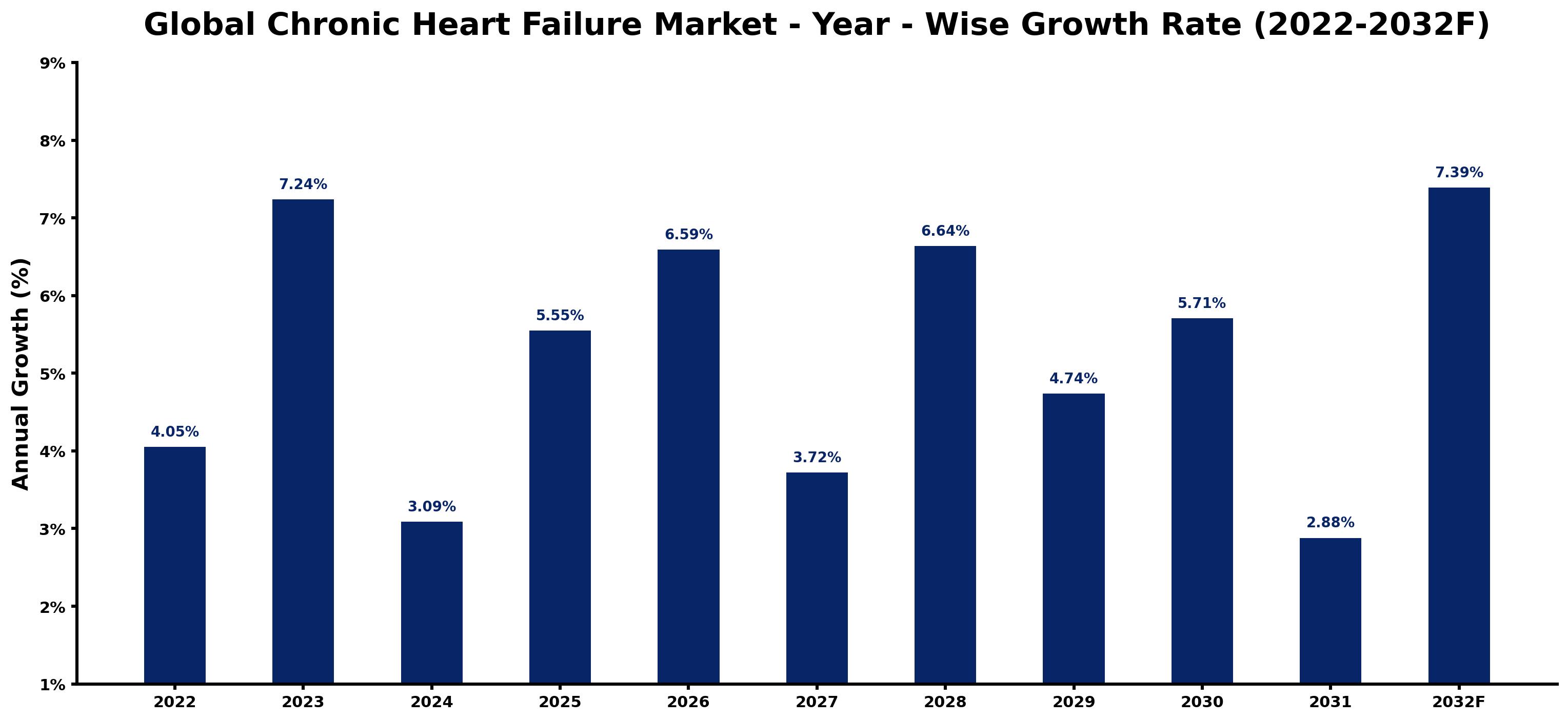 Global Chronic Heart Failure Market Year-wise Growth Rate and Key Drivers