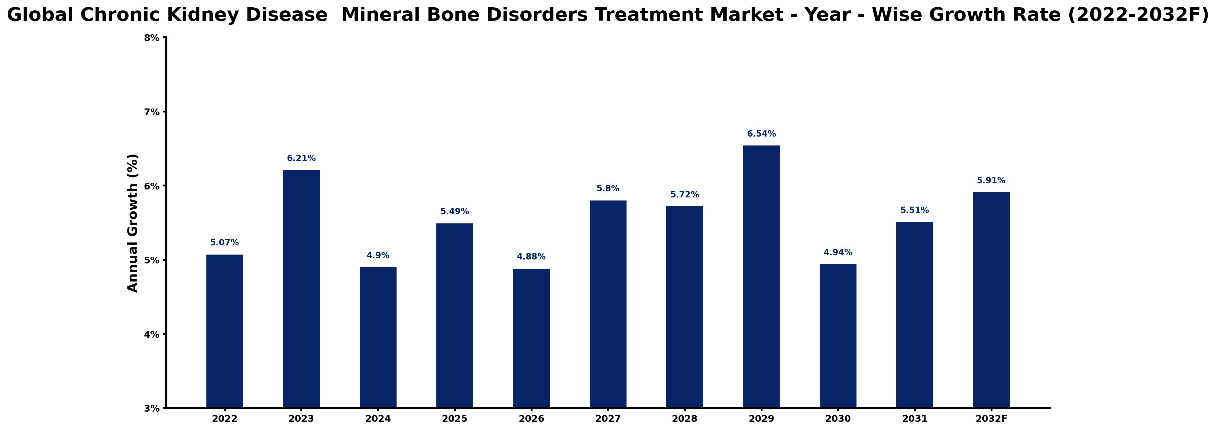 Global Chronic Kidney Disease  Mineral Bone Disorders Treatment Market Year-wise Growth Rate and Key Drivers