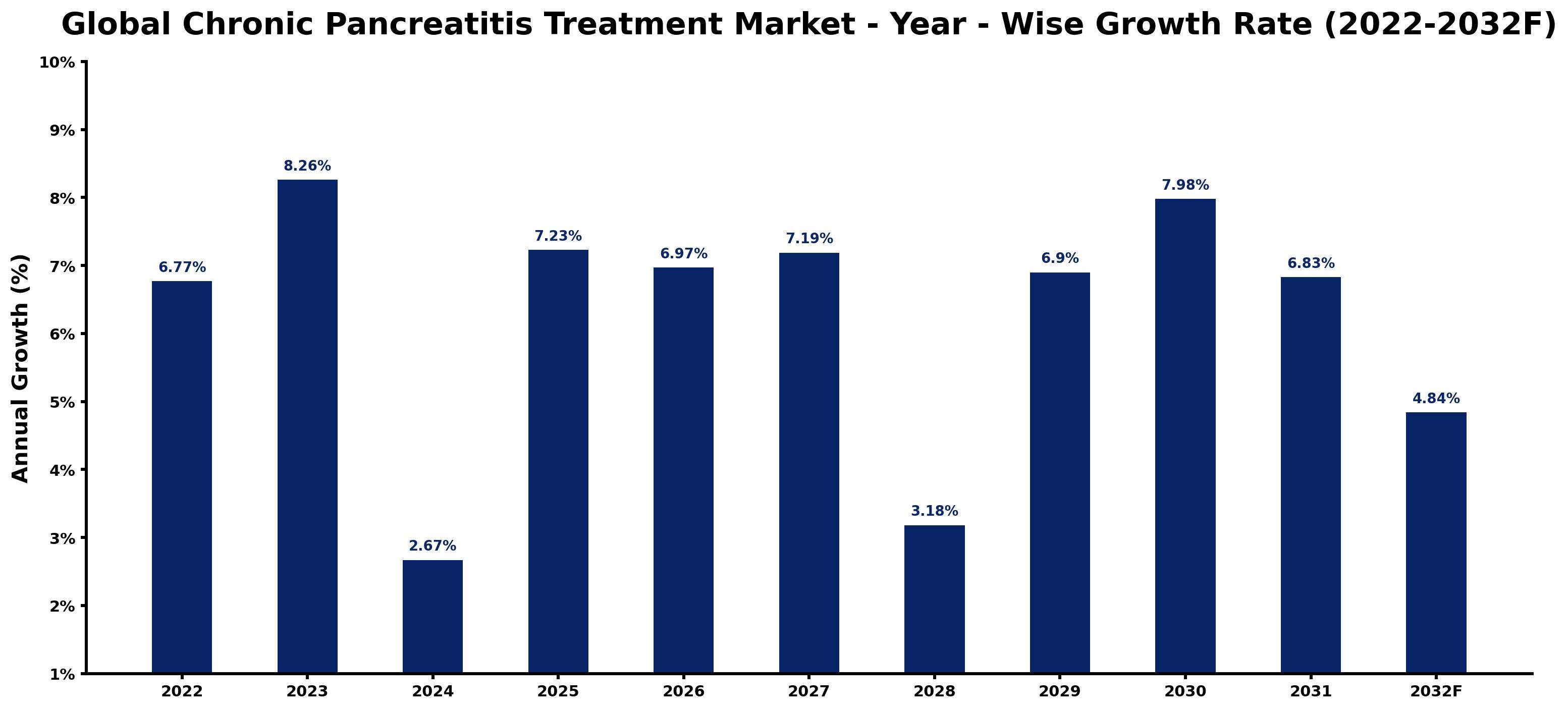 Global Chronic Pancreatitis Treatment Market Year-wise Growth Rate and Key Drivers