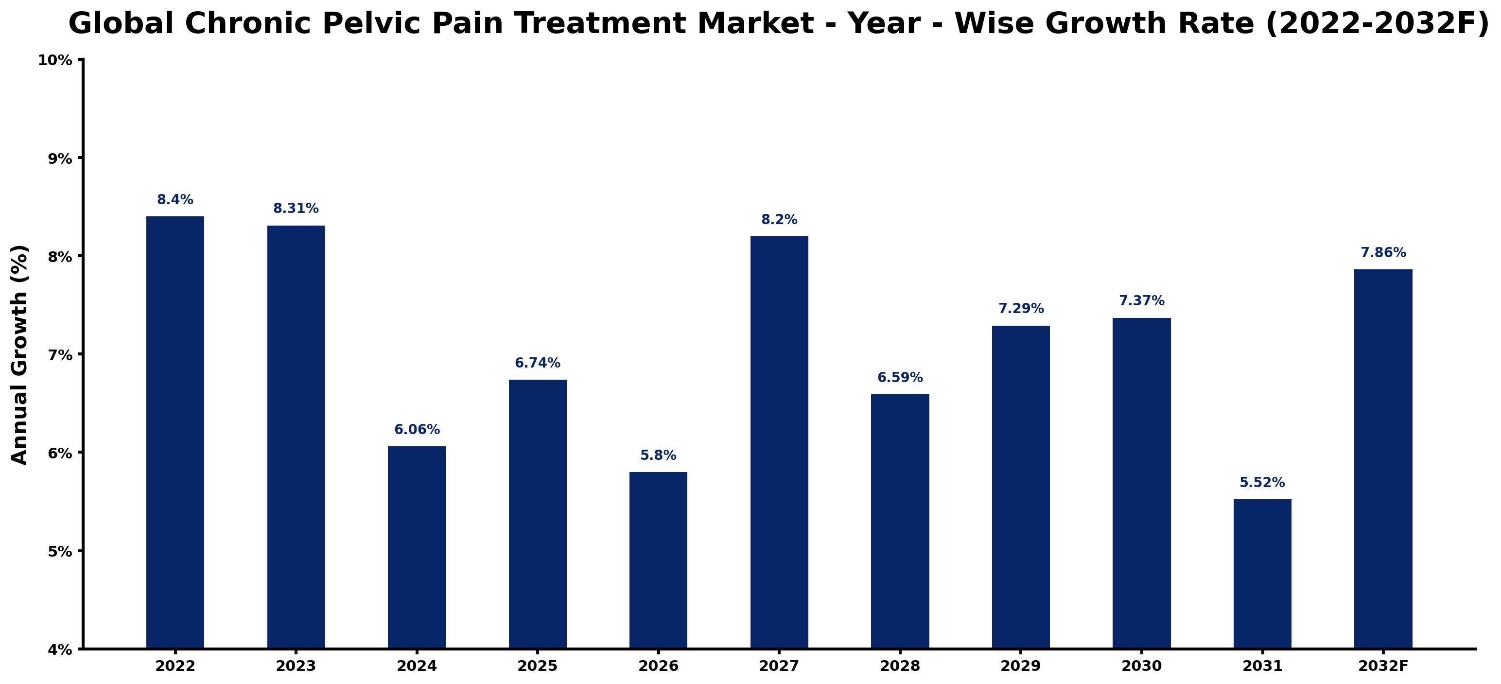 Global Chronic Pelvic Pain Treatment Market Year-wise Growth Rate and Key Drivers