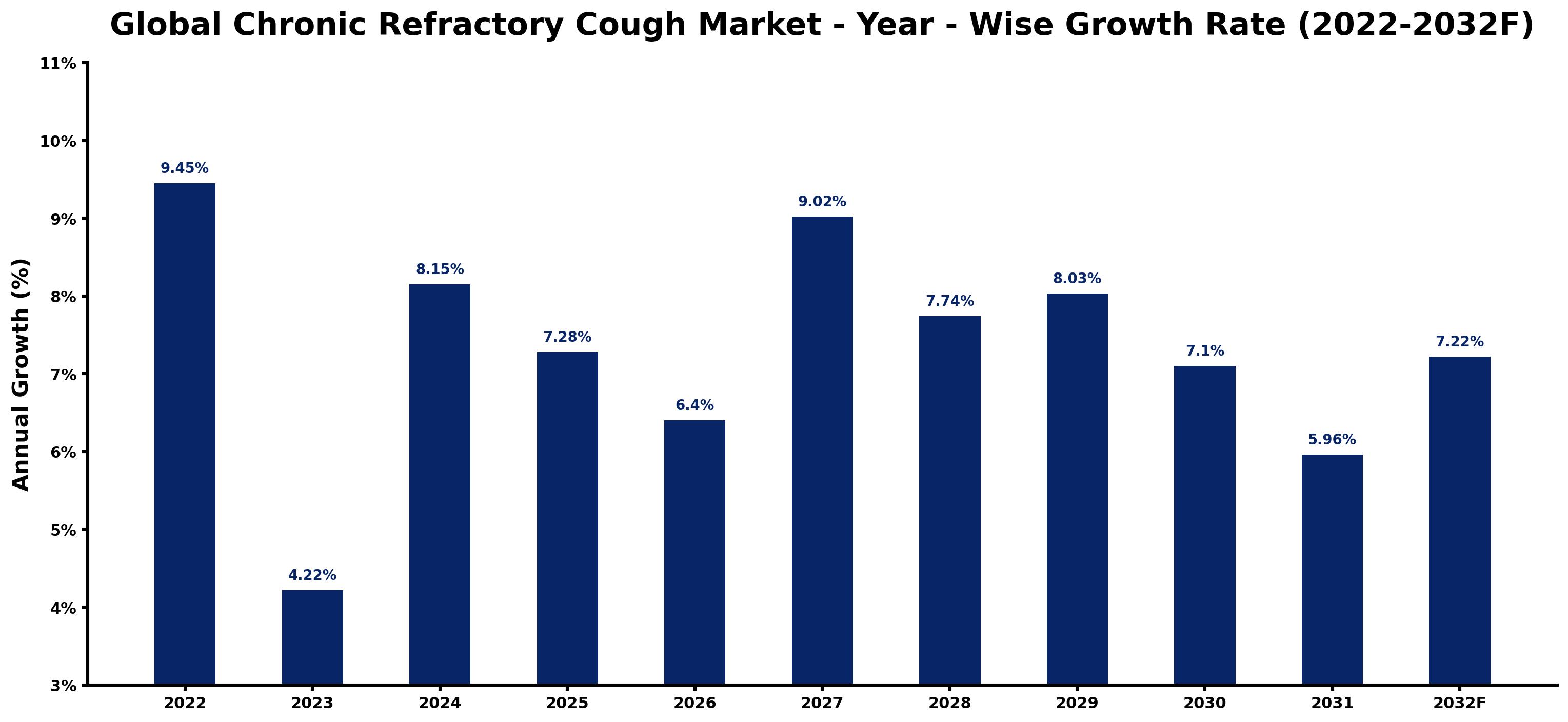 Global Chronic Refractory Cough Market Year-wise Growth Rate and Key Drivers