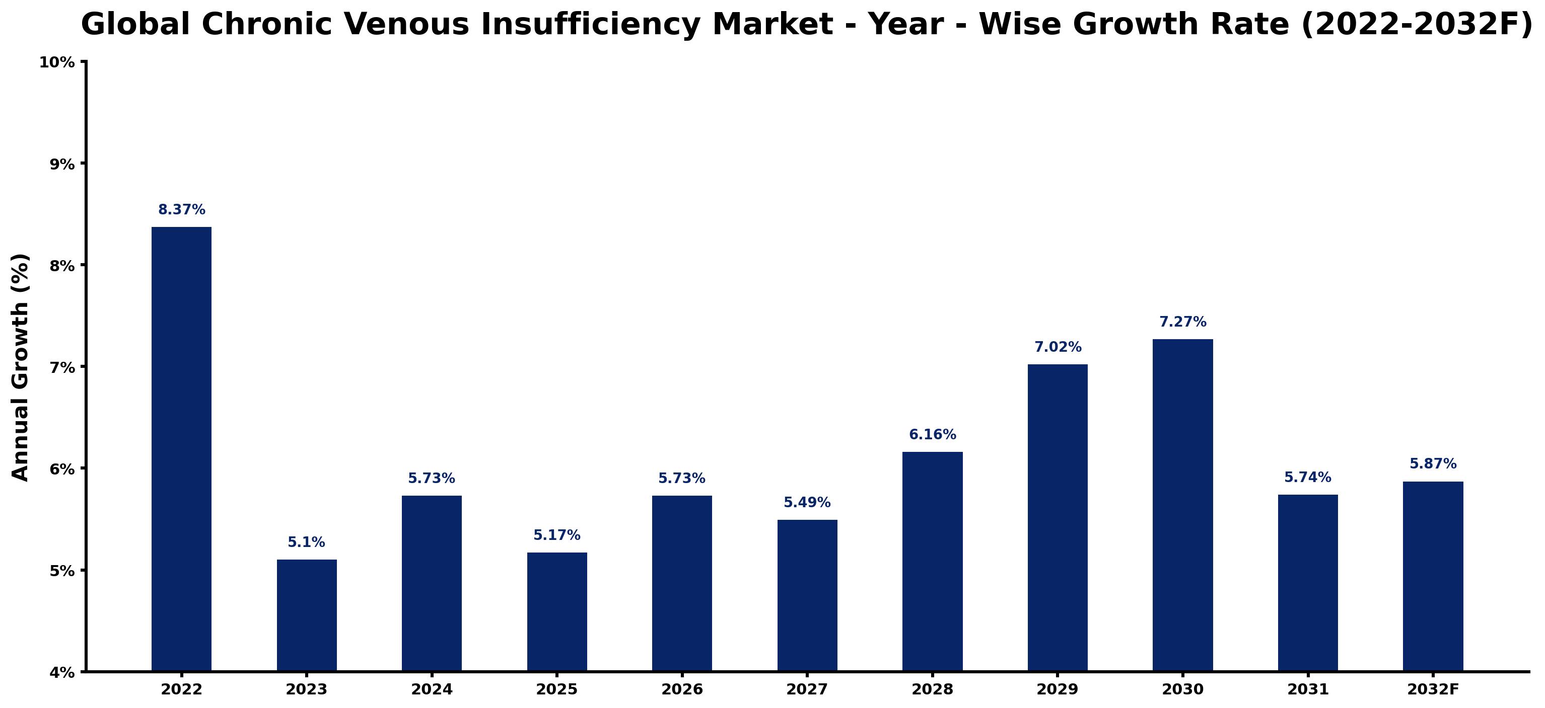 Global Chronic Venous Insufficiency Market Year-wise Growth Rate and Key Drivers