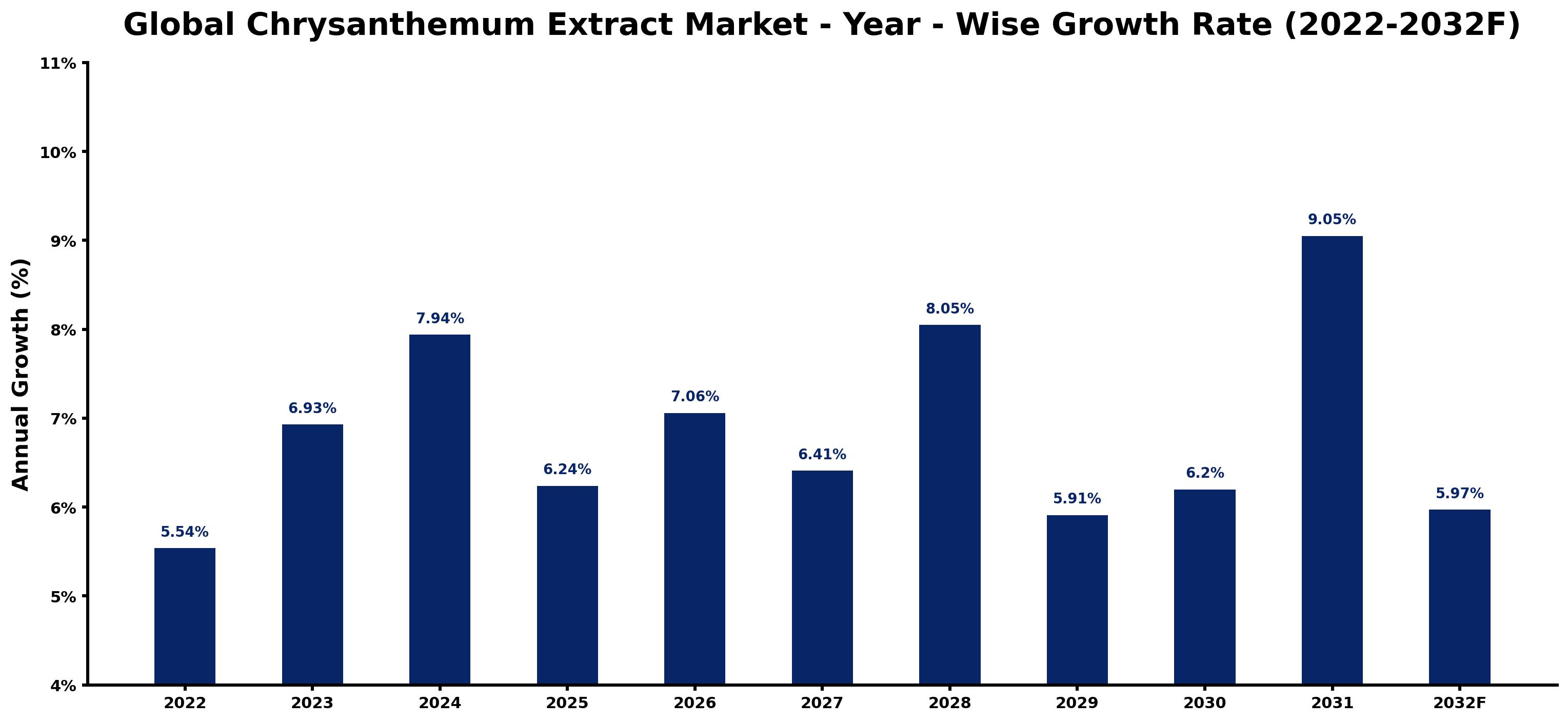 Global Chrysanthemum Extract Market Year-wise Growth Rate and Key Drivers