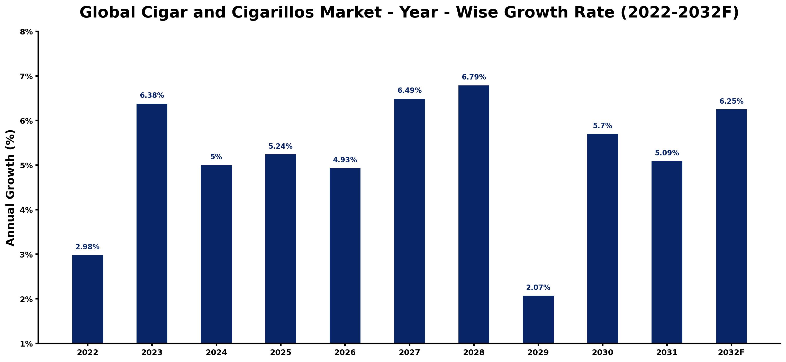 Global Cigar and Cigarillos Market Year-wise Growth Rate and Key Drivers