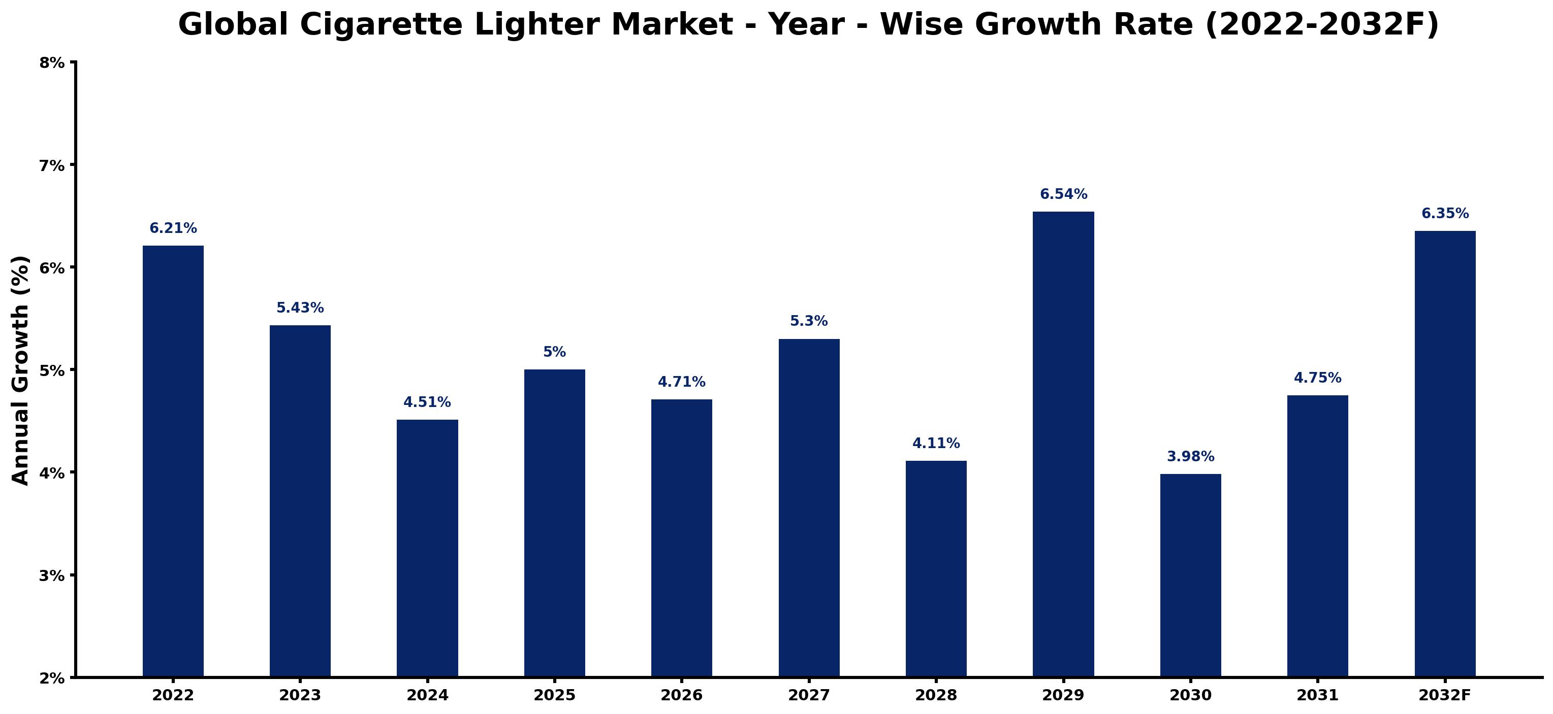 Global Cigarette Lighter Market Year-wise Growth Rate and Key Drivers