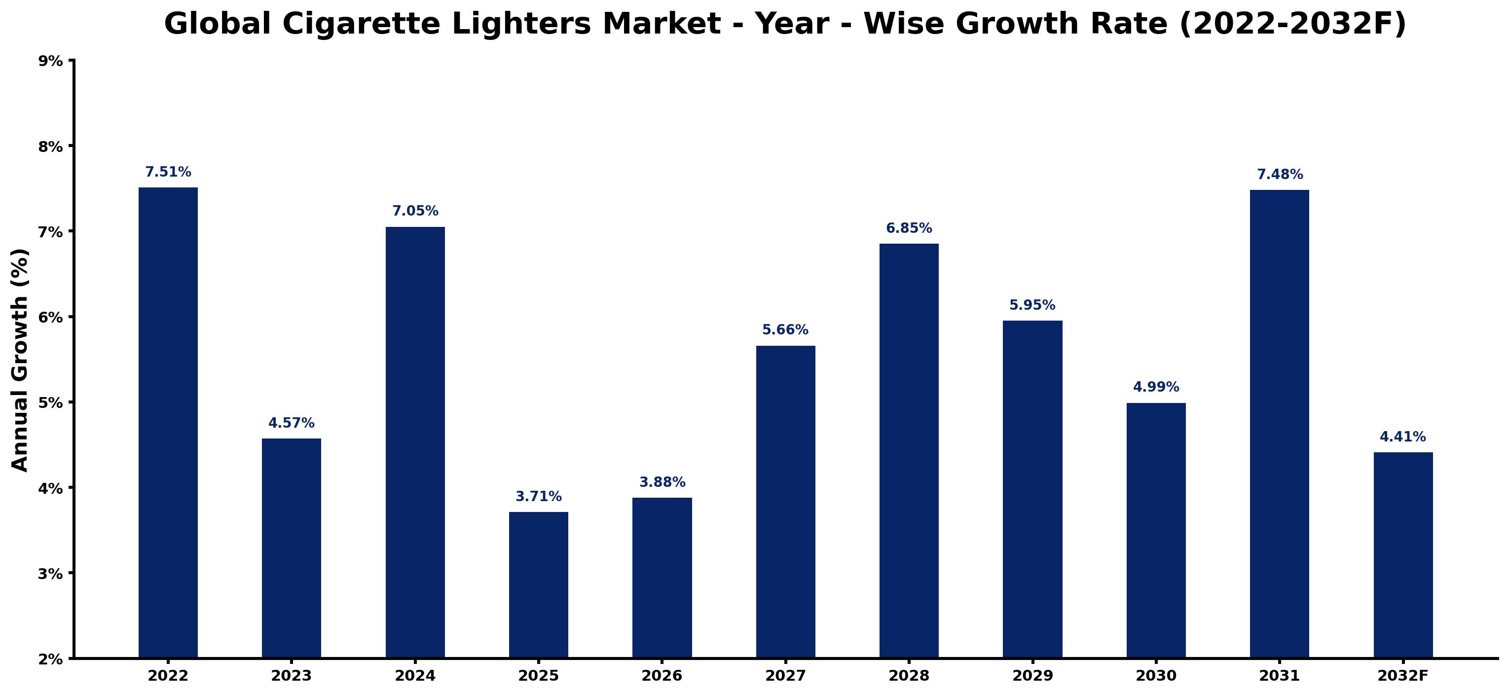 Global Cigarette Lighters Market Year-wise Growth Rate and Key Drivers