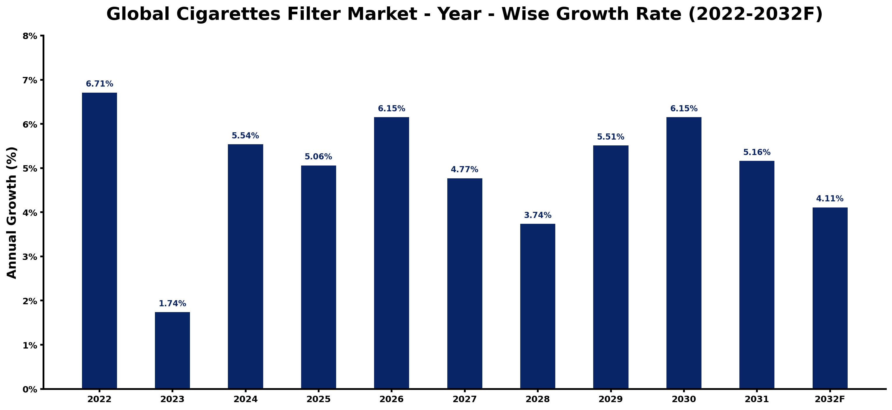 Global Cigarettes Filter Market Year-wise Growth Rate and Key Drivers