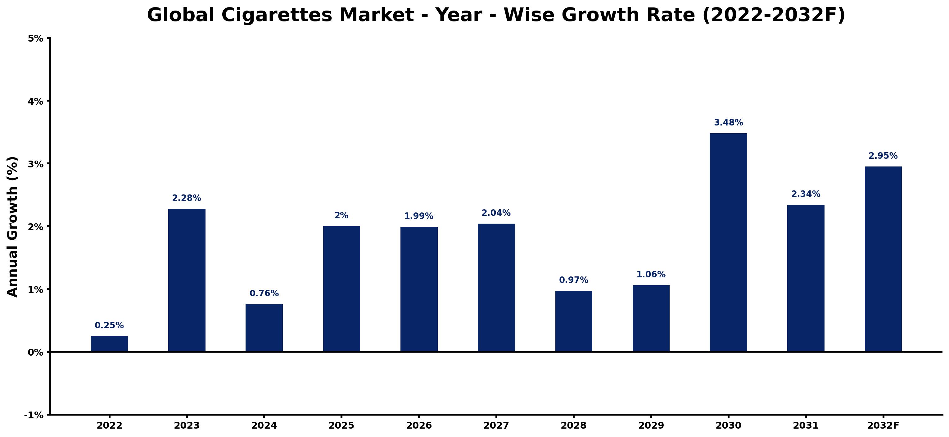 Global Cigarettes Market Year-wise Growth Rate and Key Drivers