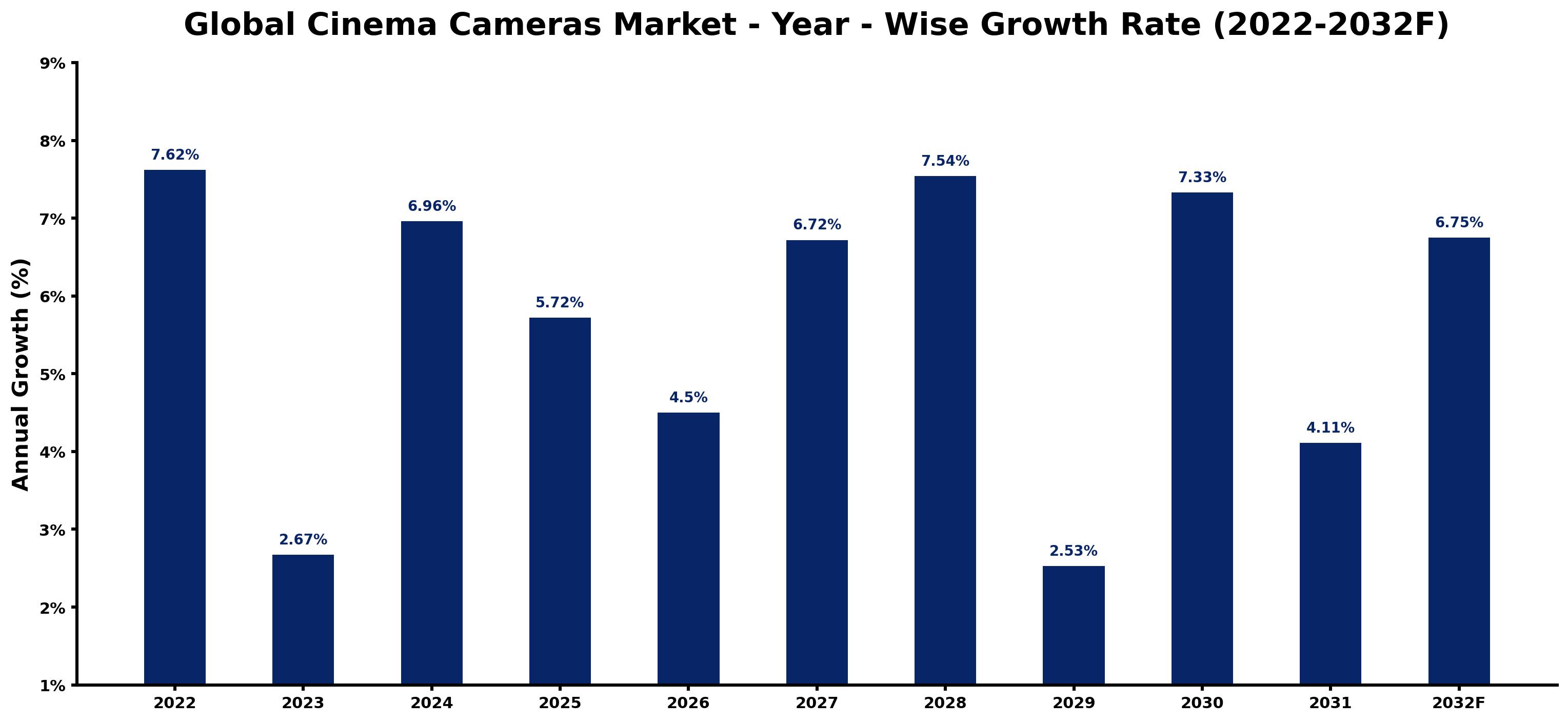 Global Cinema Cameras Market Year-wise Growth Rate and Key Drivers