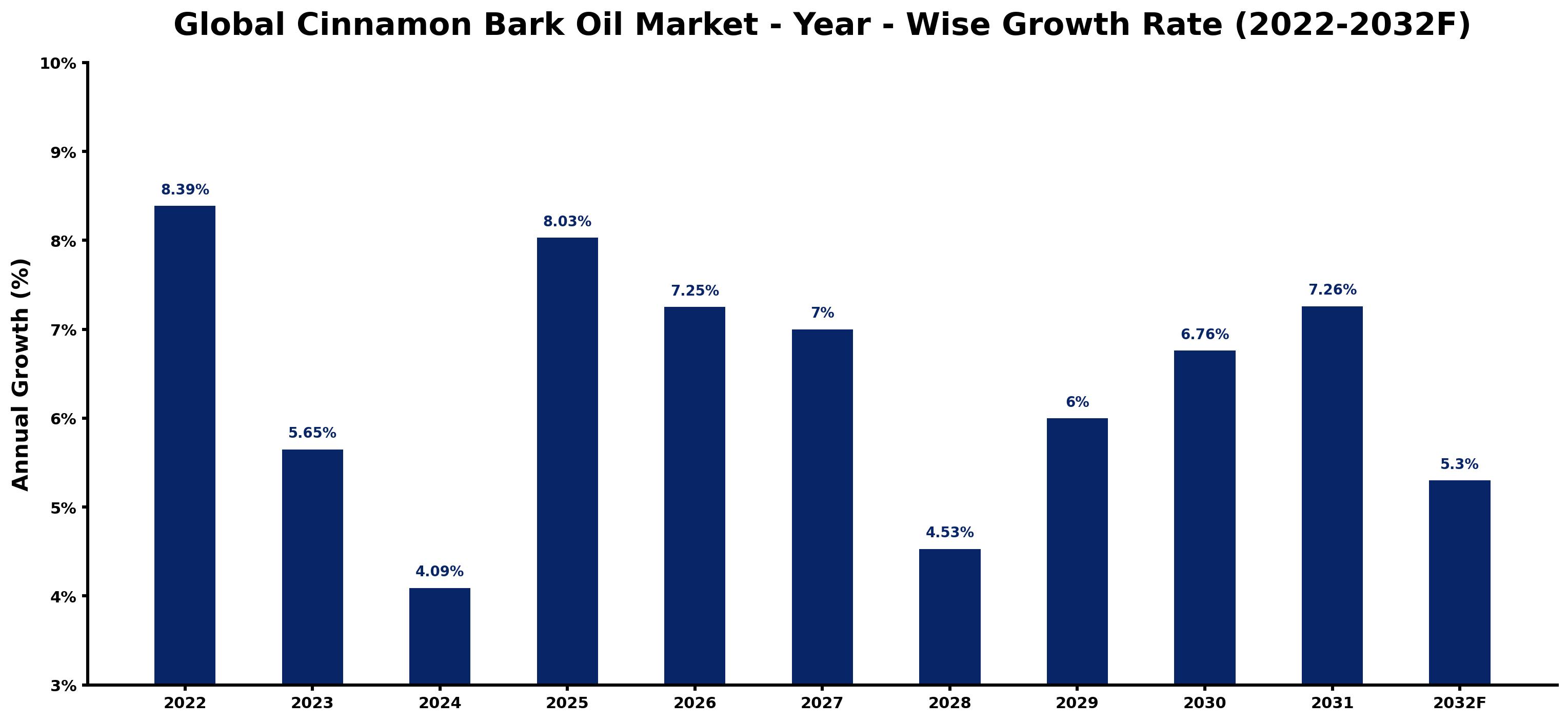 Global Cinnamon Bark Oil Market Year-wise Growth Rate and Key Drivers