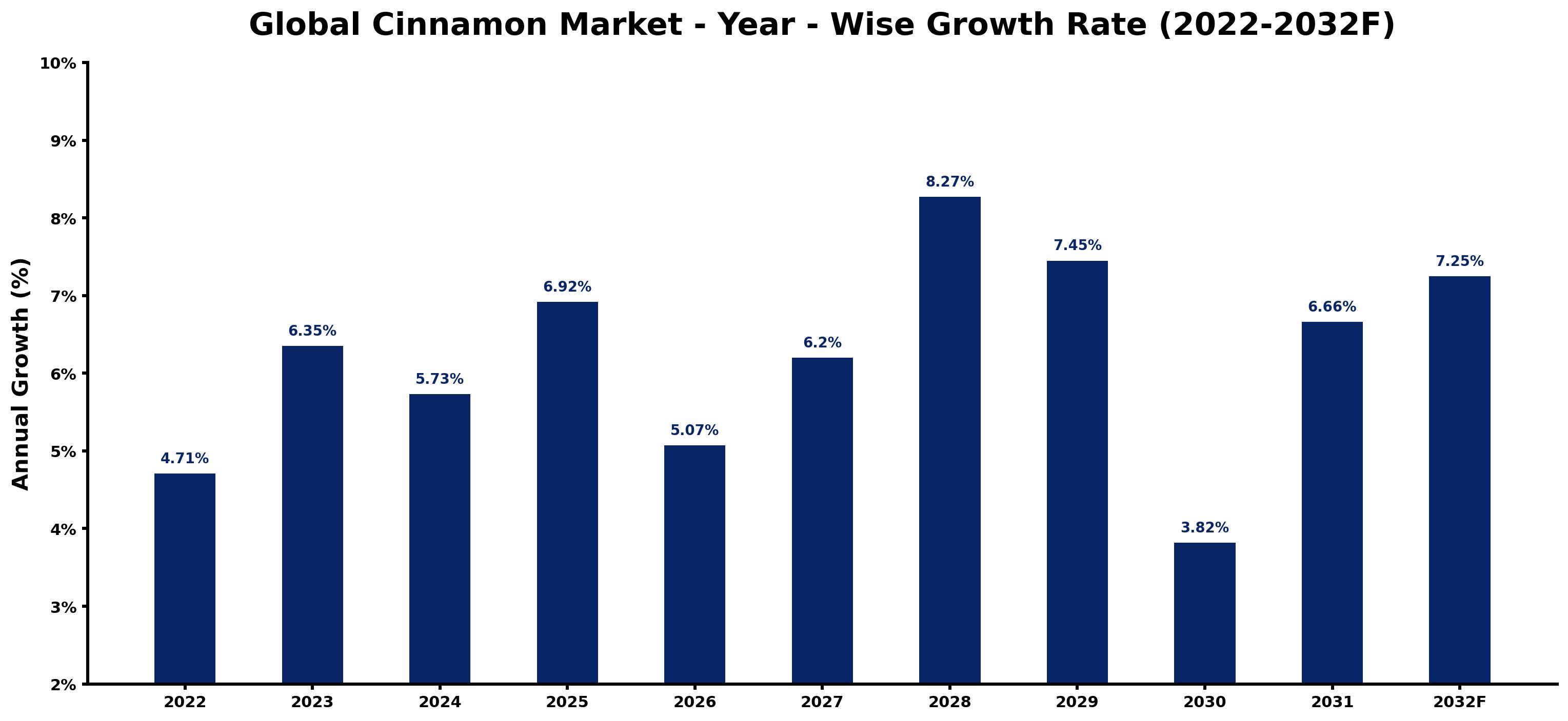 Global Cinnamon Market Year-wise Growth Rate and Key Drivers