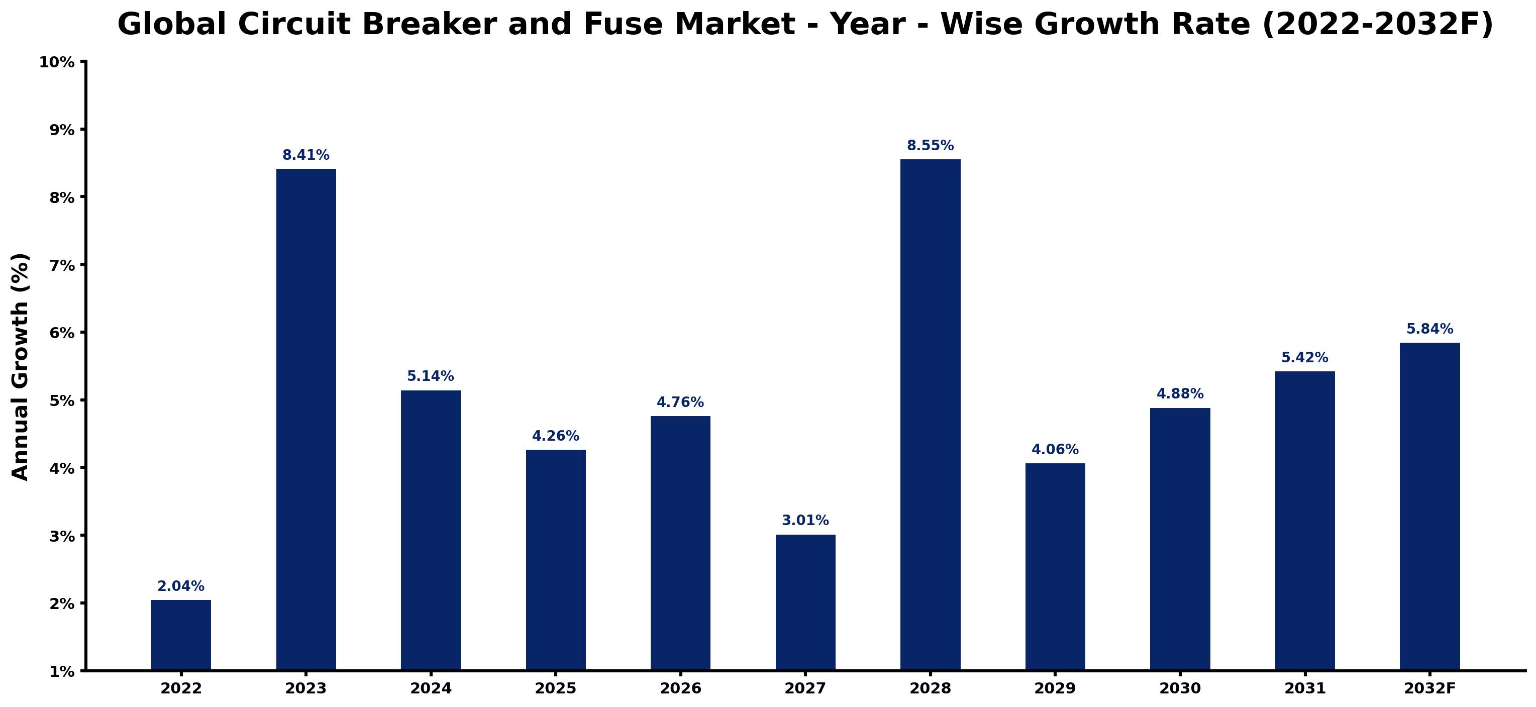 Global Circuit Breaker and Fuse Market Year-wise Growth Rate and Key Drivers