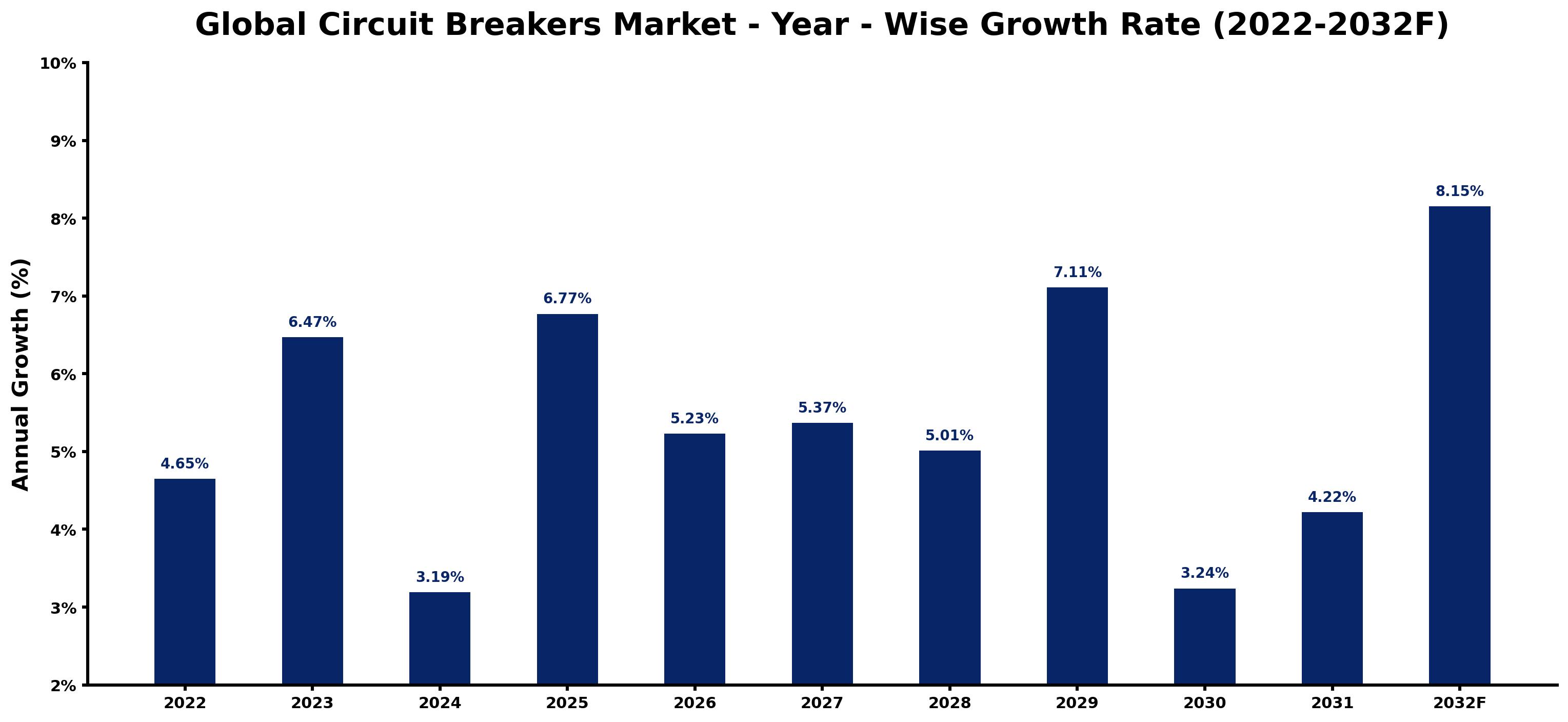 Global Circuit Breakers Market Year-wise Growth Rate and Key Drivers
