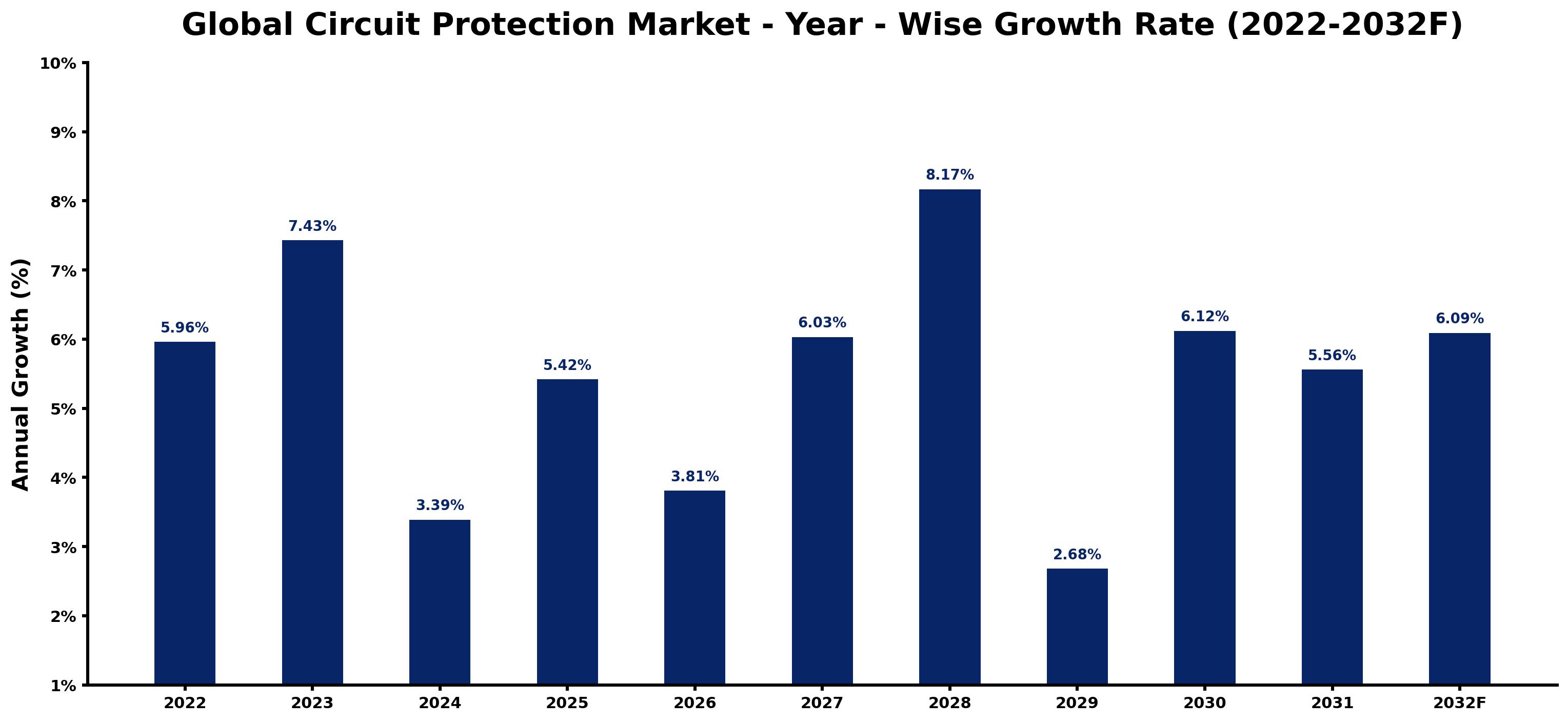 Global Circuit Protection Market Year-wise Growth Rate and Key Drivers