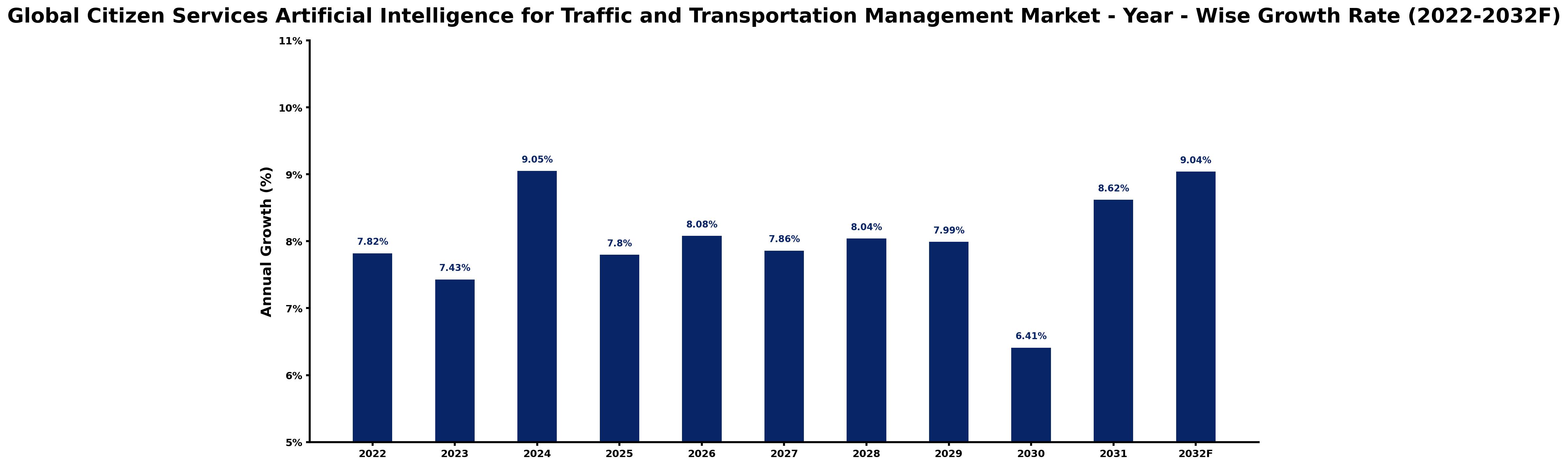 Global Citizen Services Artificial Intelligence for Traffic and Transportation Management Market Year-wise Growth Rate and Key Drivers