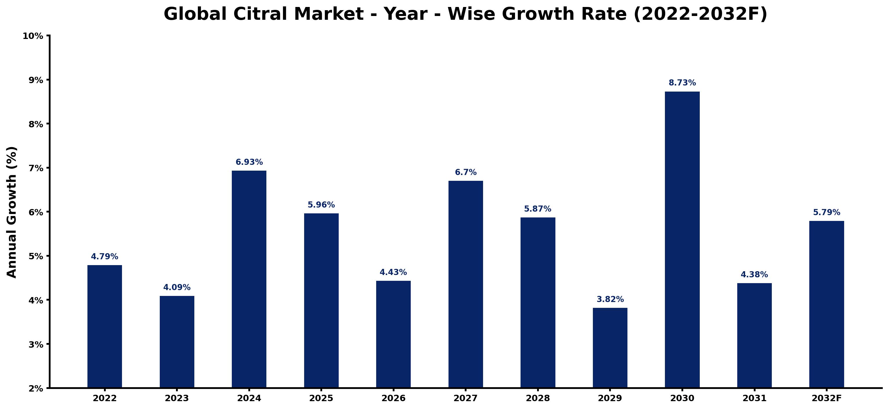 Global Citral Market Year-wise Growth Rate and Key Drivers