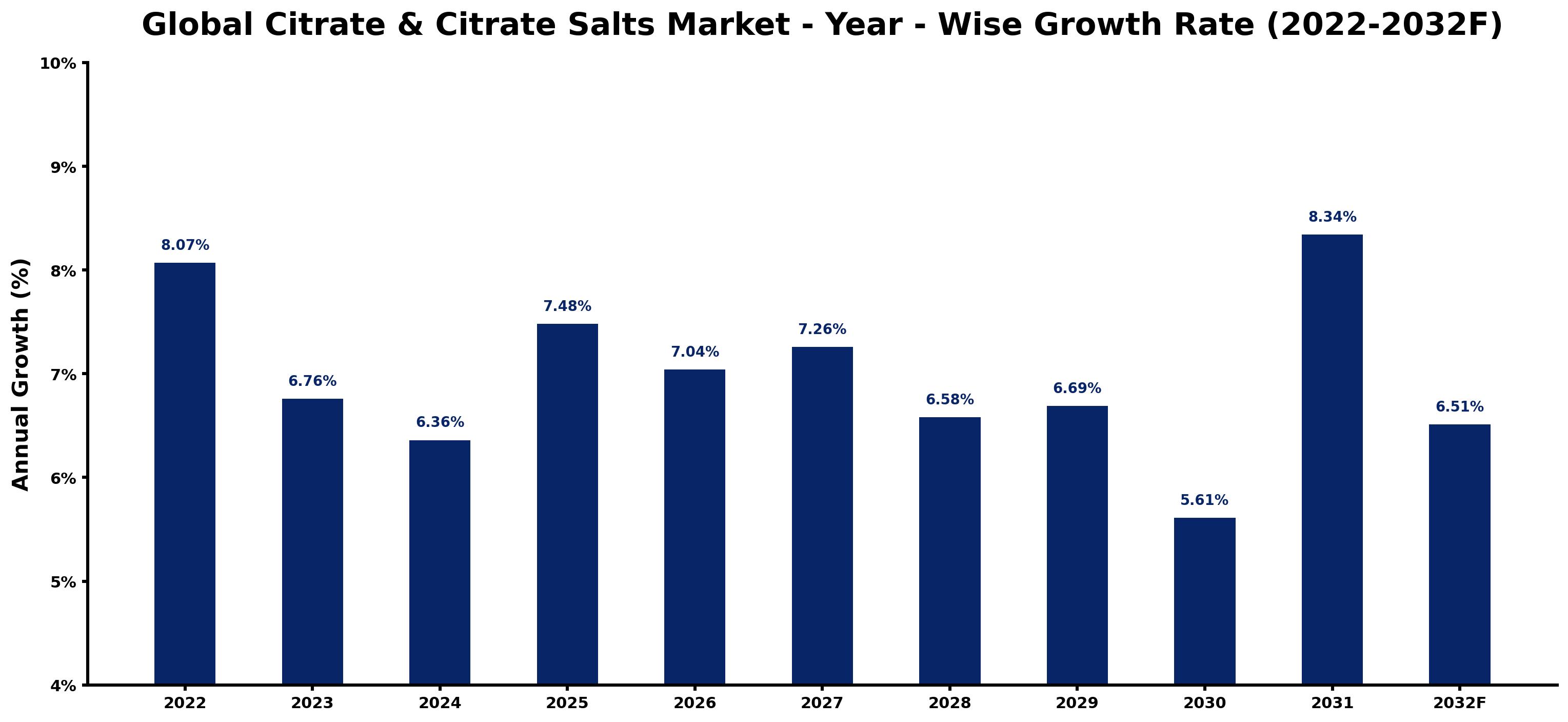 Global Citrate & Citrate Salts Market Year-wise Growth Rate and Key Drivers