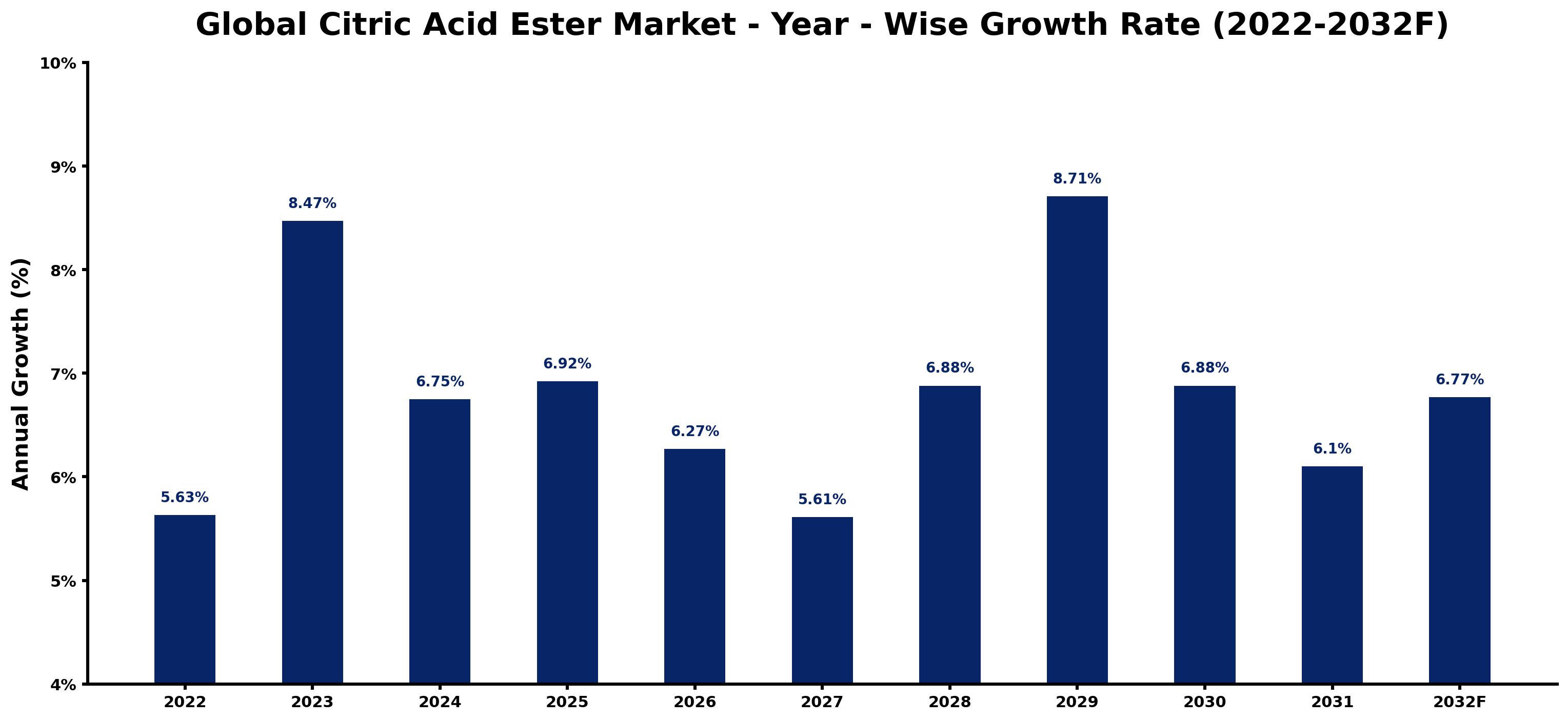 Global Citric Acid Ester Market Year-wise Growth Rate and Key Drivers