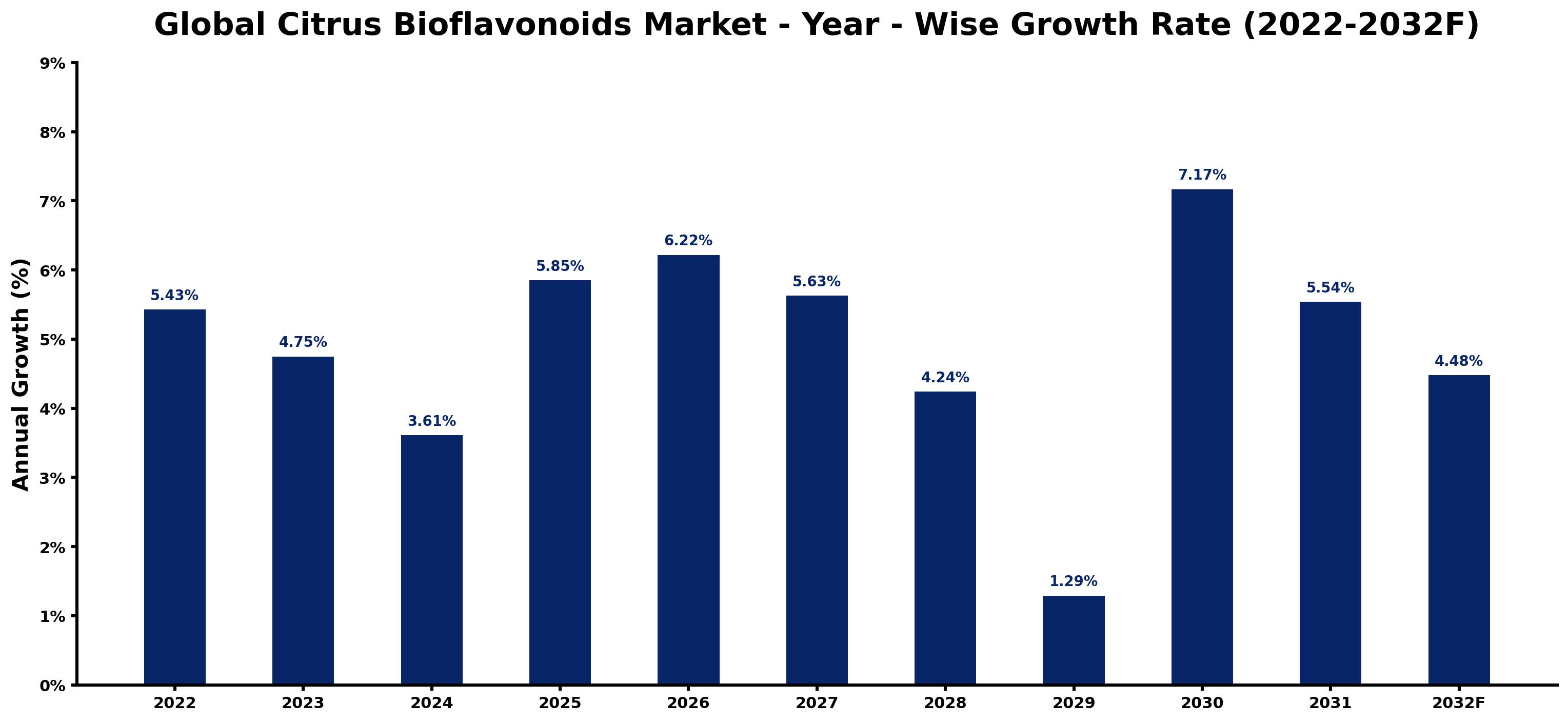 Global Citrus Bioflavonoids Market Year-wise Growth Rate and Key Drivers
