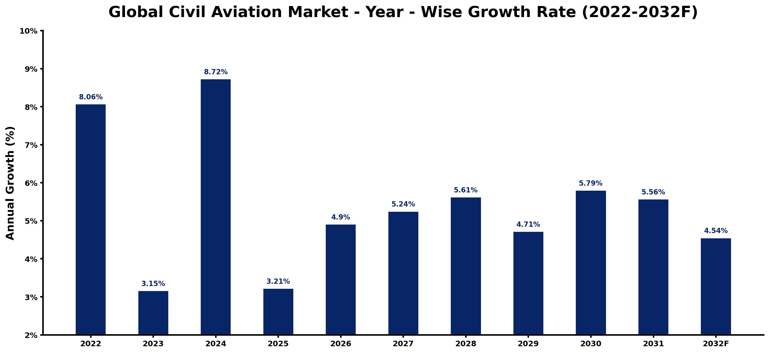 Global Civil Aviation Market Year-wise Growth Rate and Key Drivers