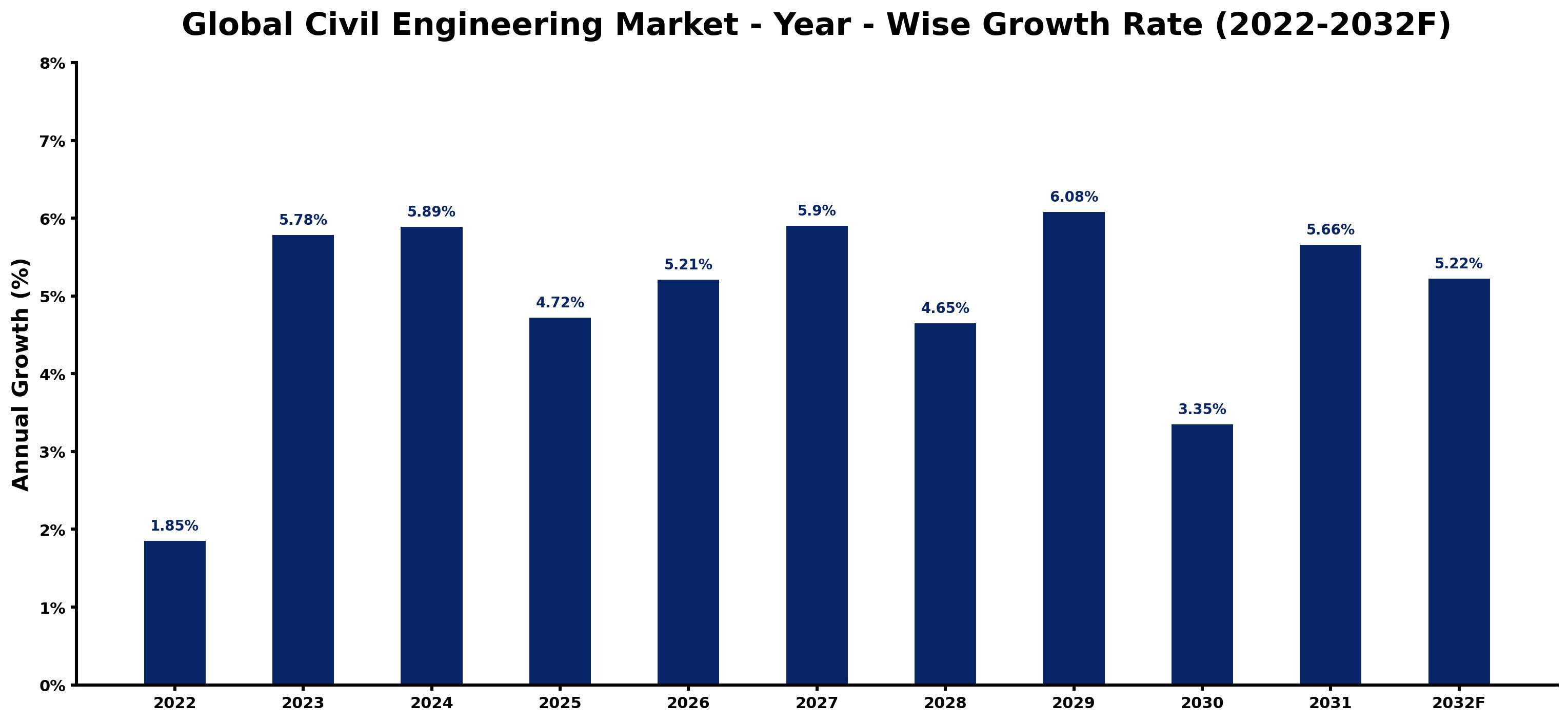 Global Civil Engineering Market Year-wise Growth Rate and Key Drivers