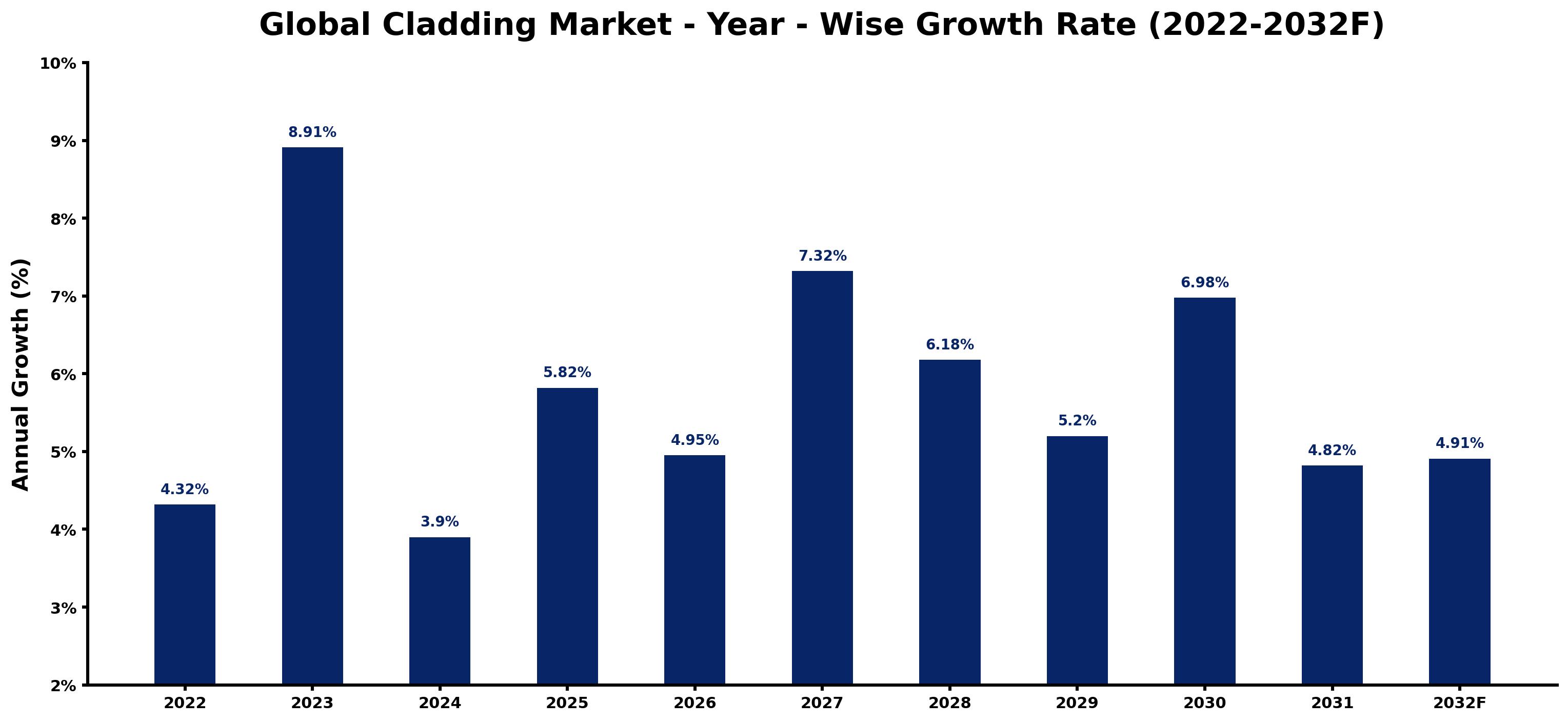 Global Cladding Market Year-wise Growth Rate and Key Drivers