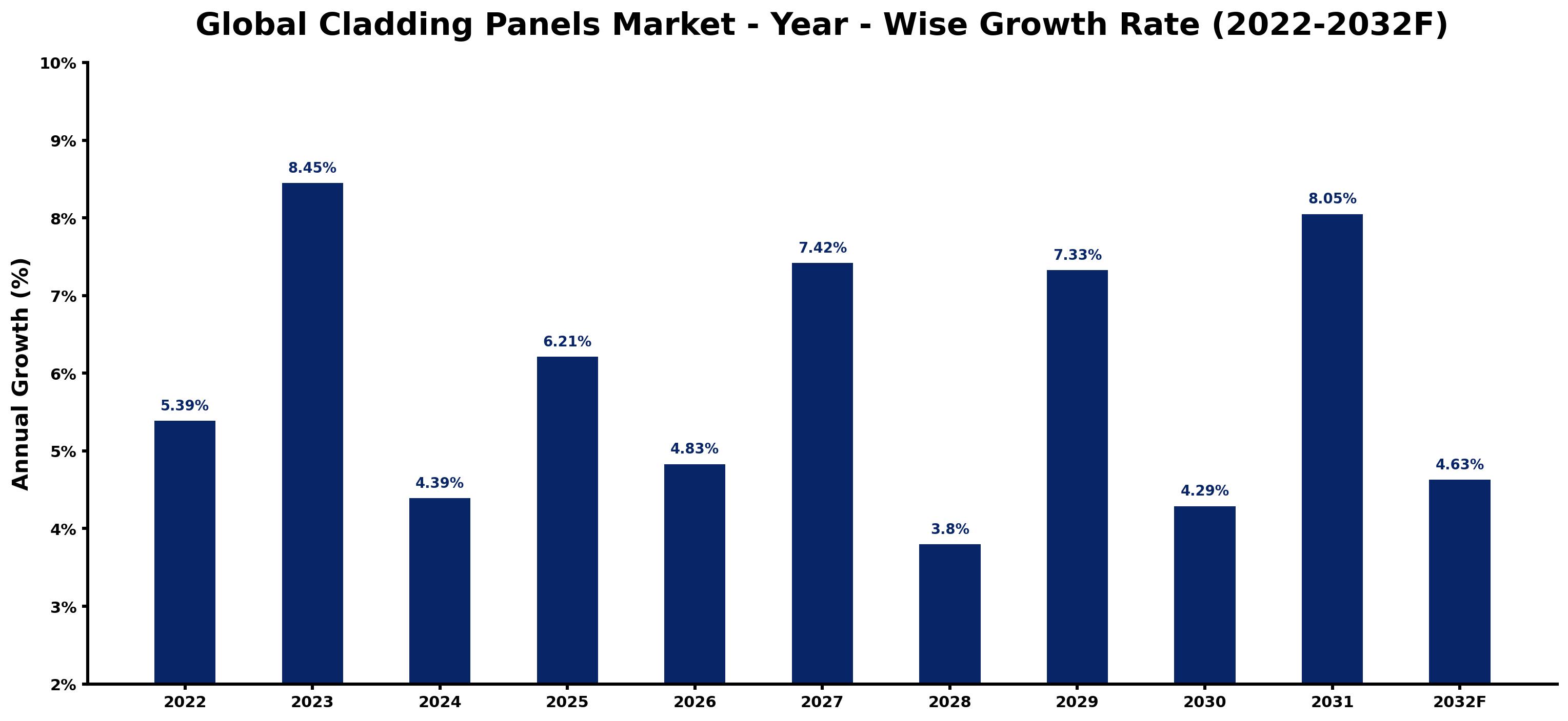 Global Cladding Panels Market Year-wise Growth Rate and Key Drivers