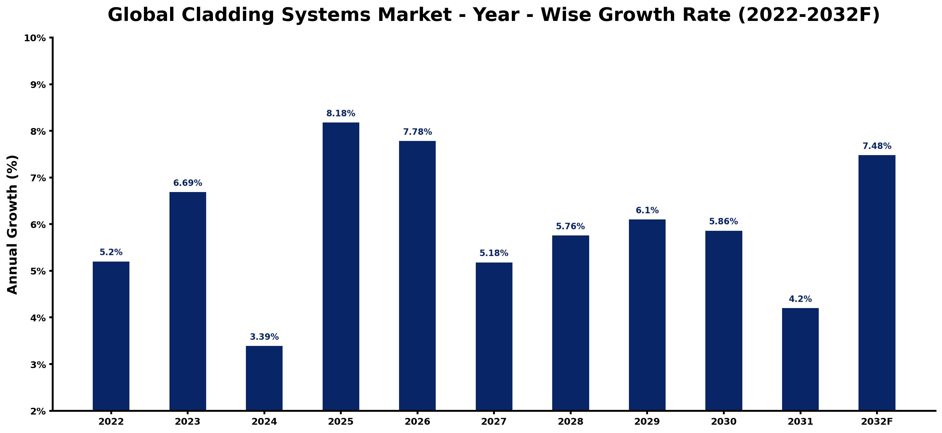 Global Cladding Systems Market Year-wise Growth Rate and Key Drivers