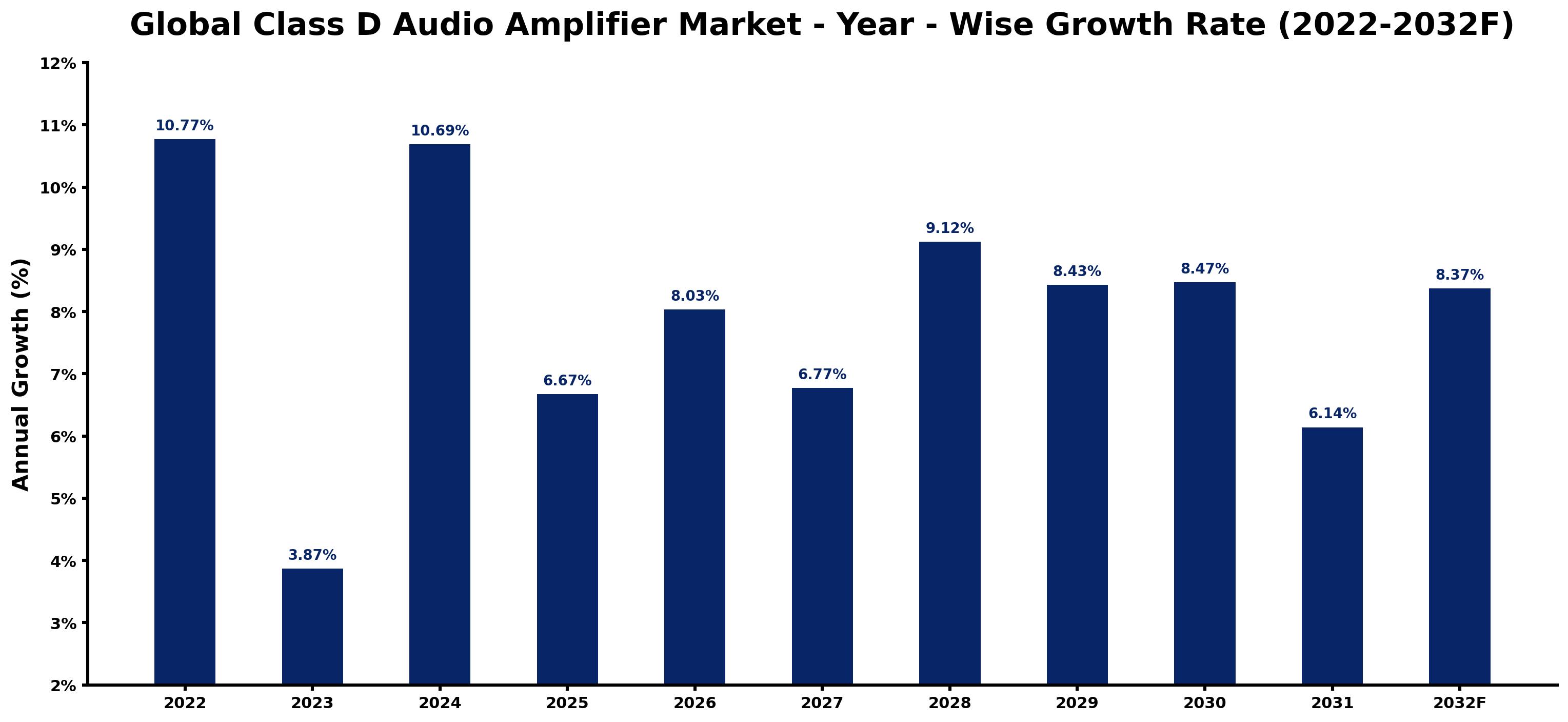 Global Class D Audio Amplifier Market Year-wise Growth Rate and Key Drivers