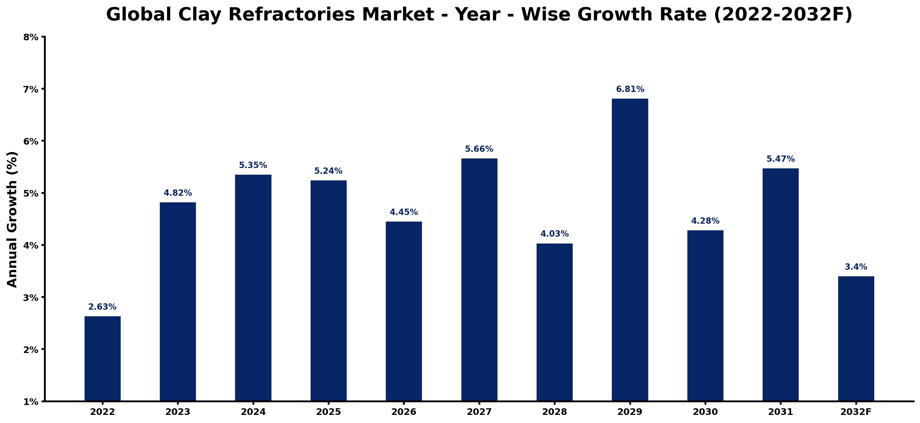 Global Clay Refractories Market Year-wise Growth Rate and Key Drivers