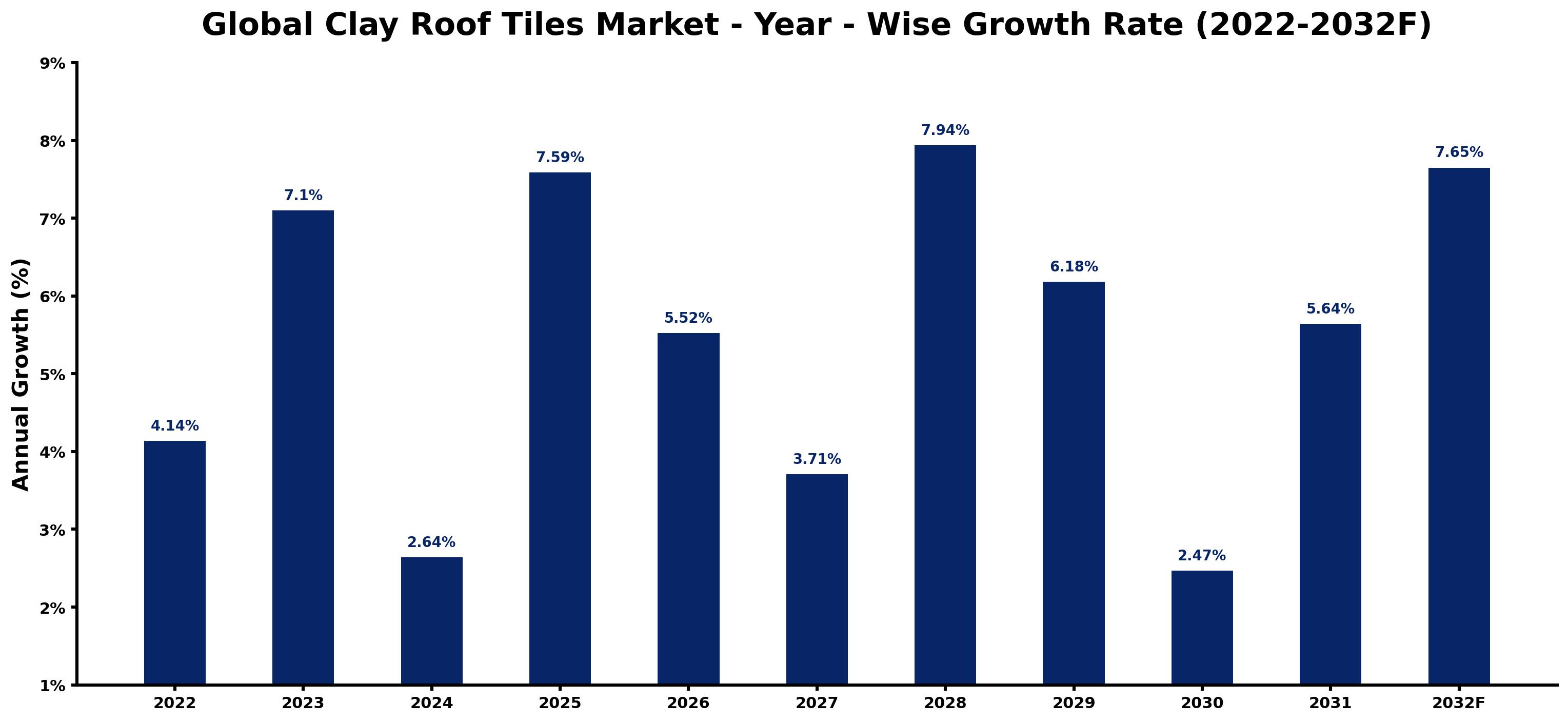 Global Clay Roof Tiles Market Year-wise Growth Rate and Key Drivers