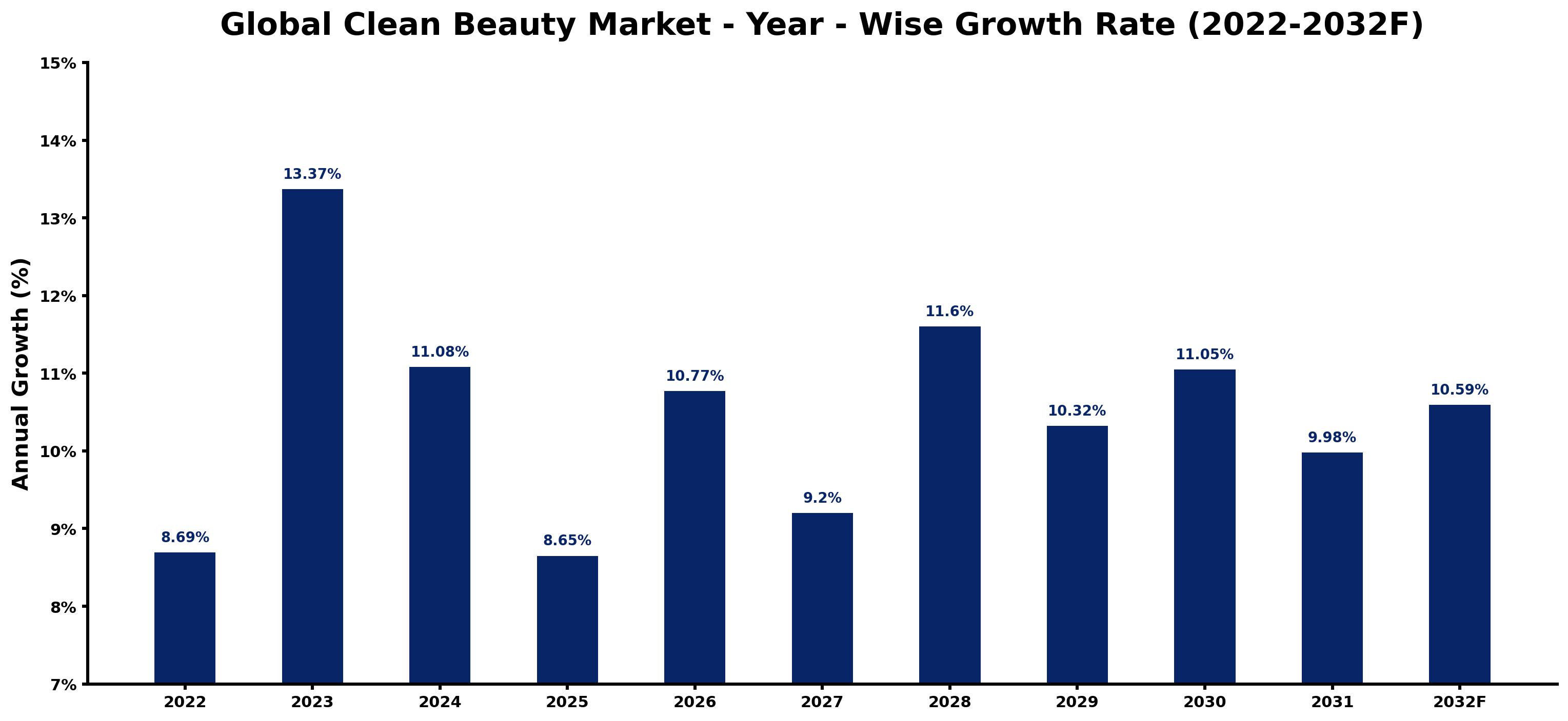 Global Clean Beauty Market Year-wise Growth Rate and Key Drivers