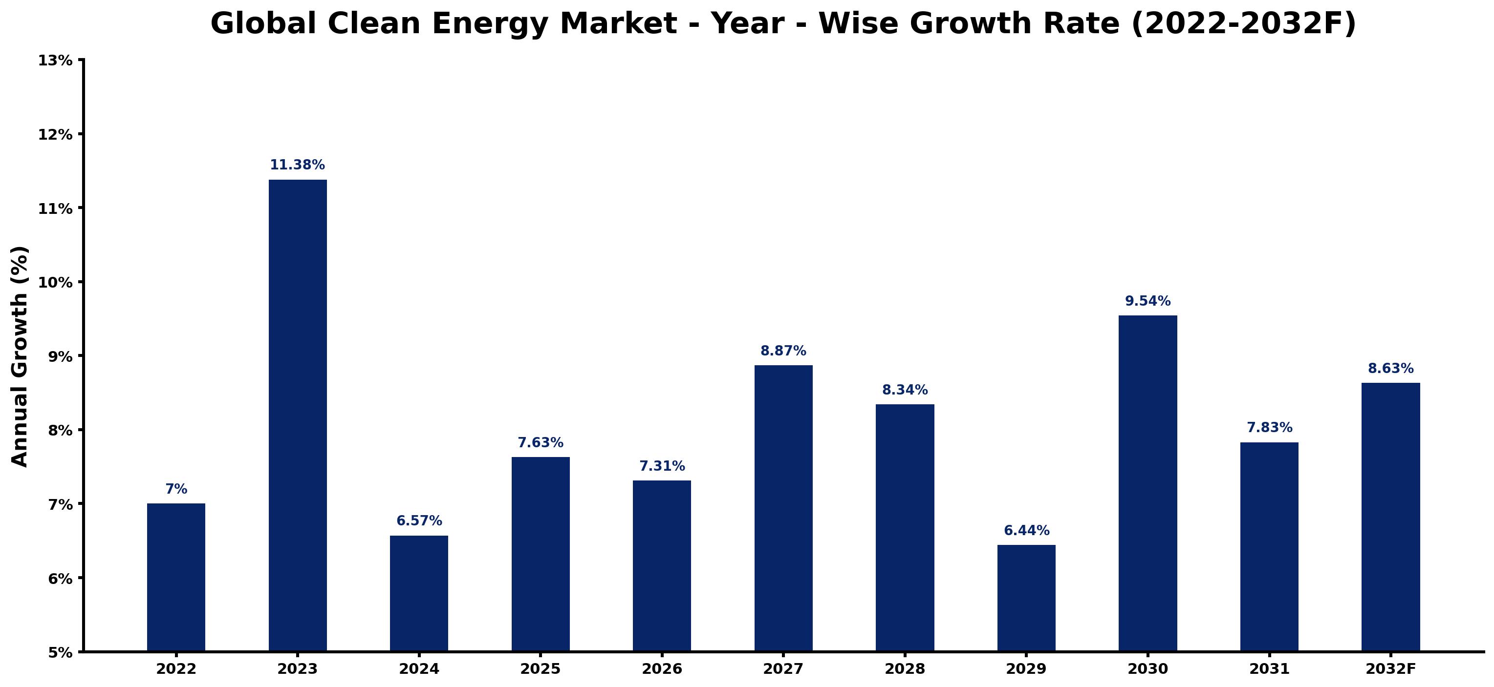 Global Clean Energy Market Year-wise Growth Rate and Key Drivers