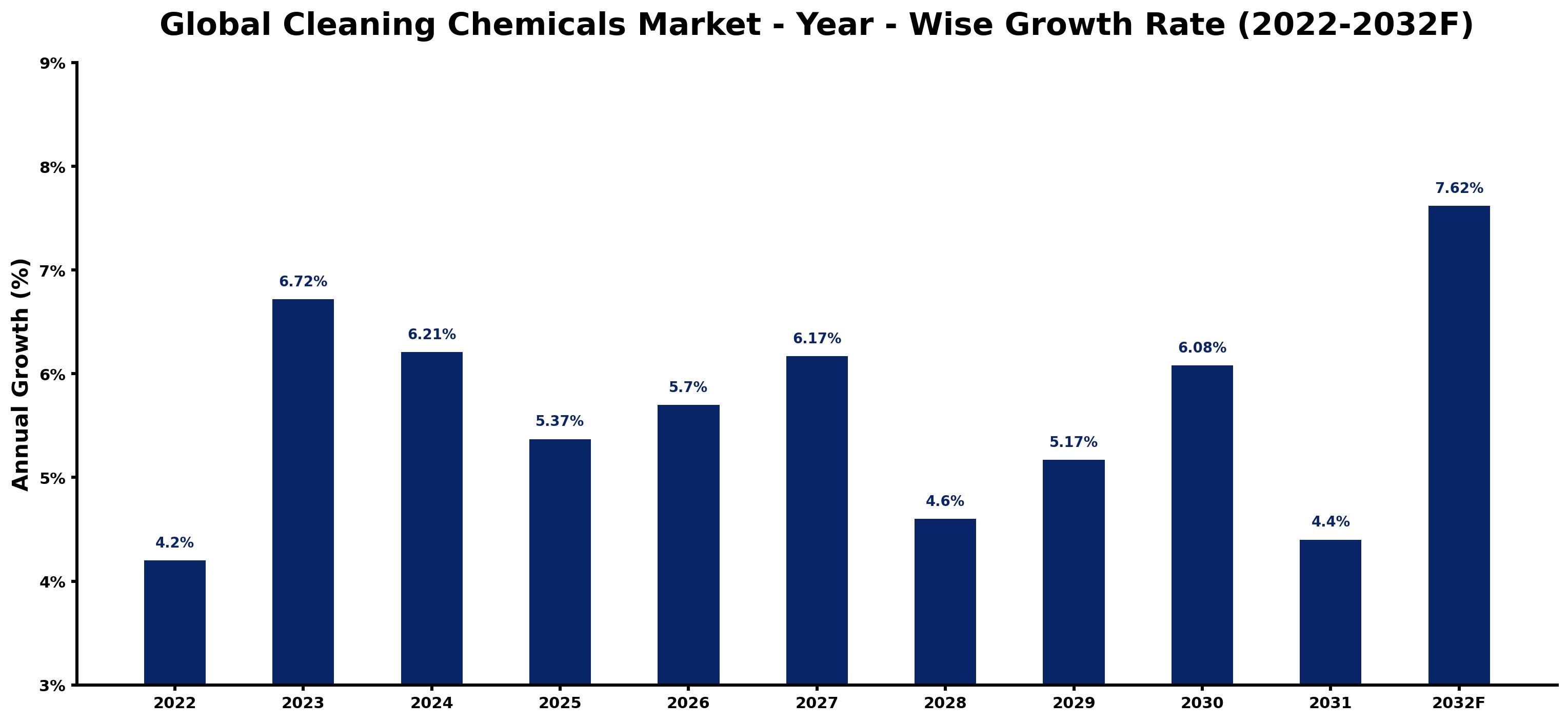 Global Cleaning Chemicals Market Year-wise Growth Rate and Key Drivers