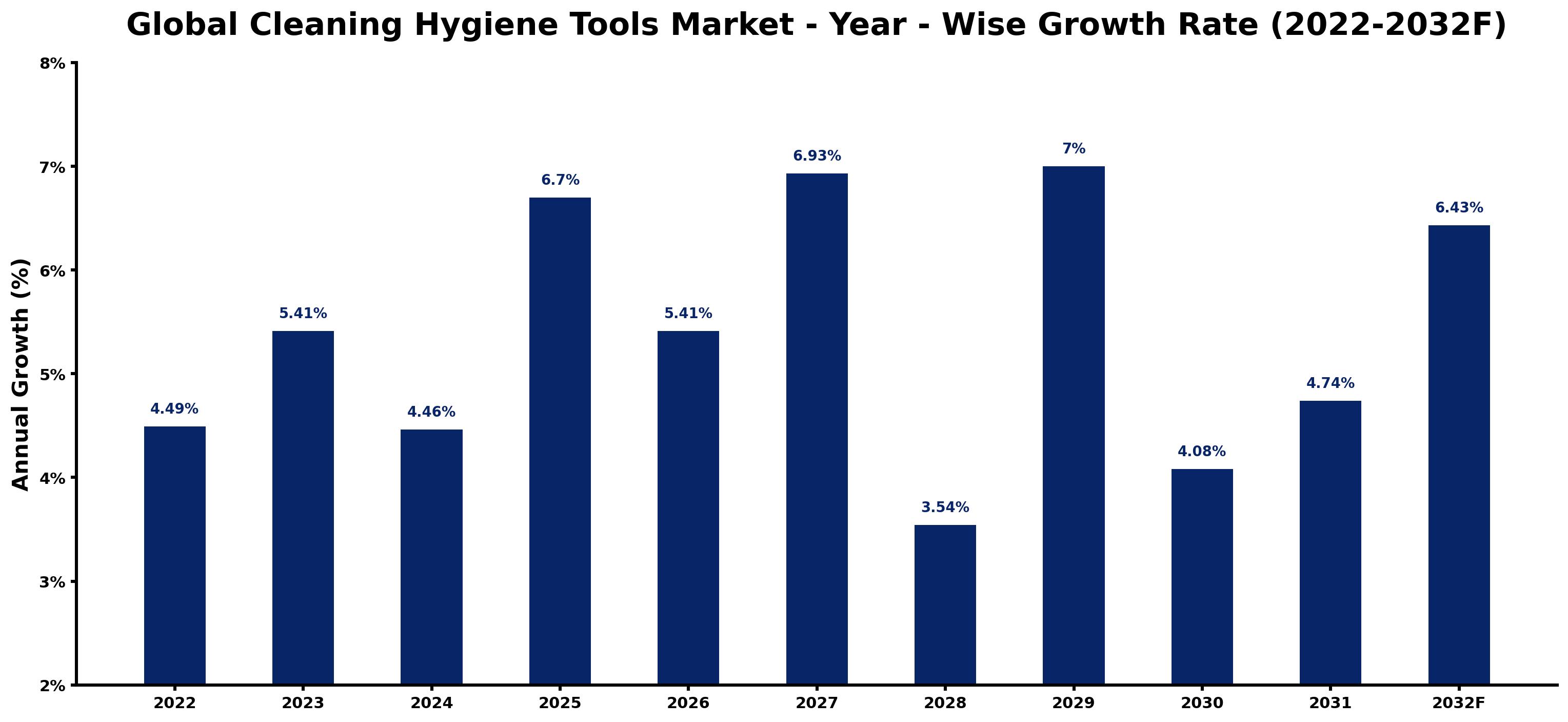 Global Cleaning Hygiene Tools Market Year-wise Growth Rate and Key Drivers